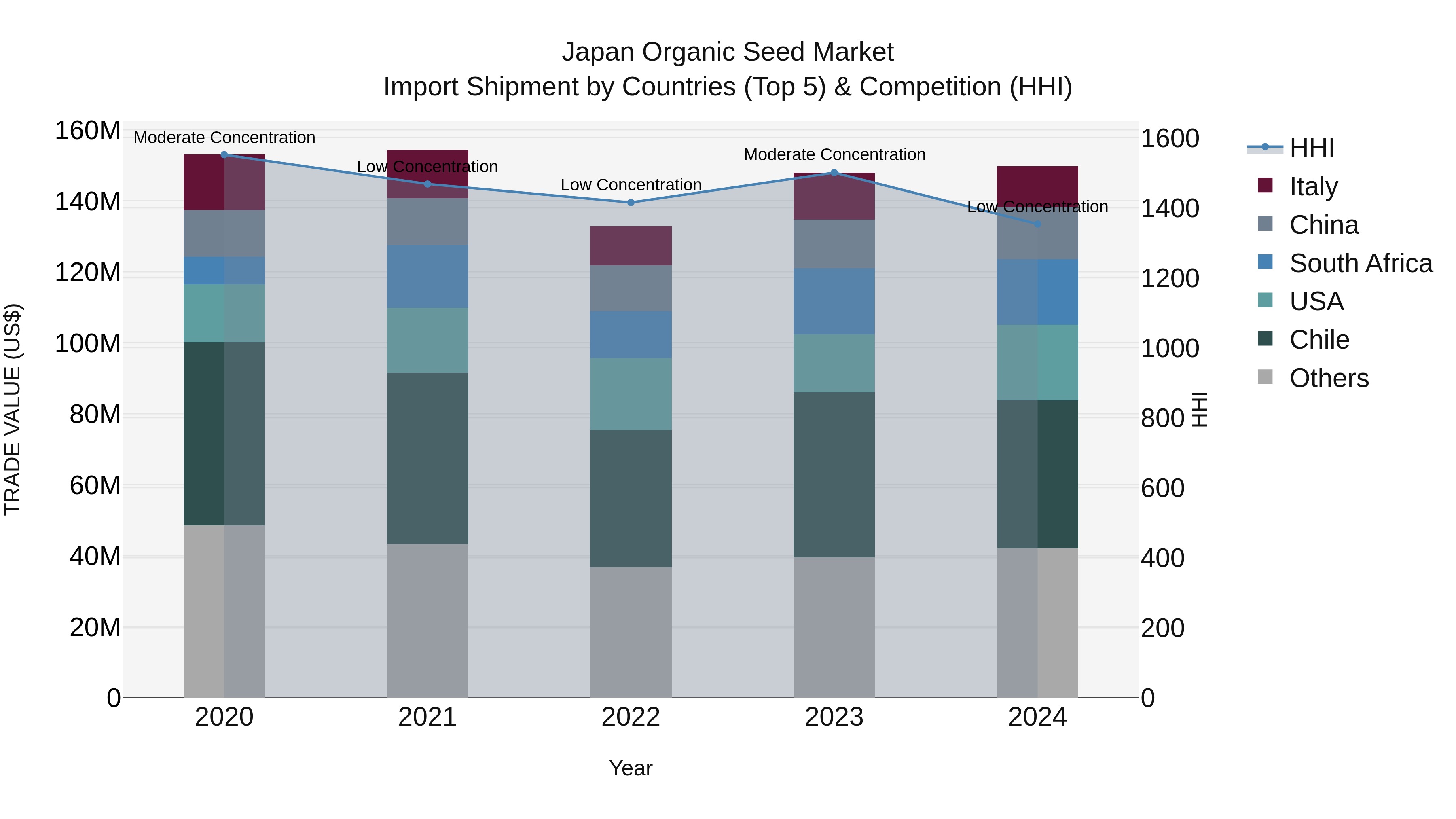 Japan Organic Seed Market Import Shipment by Countries (Top 5) & Competition (HHI)