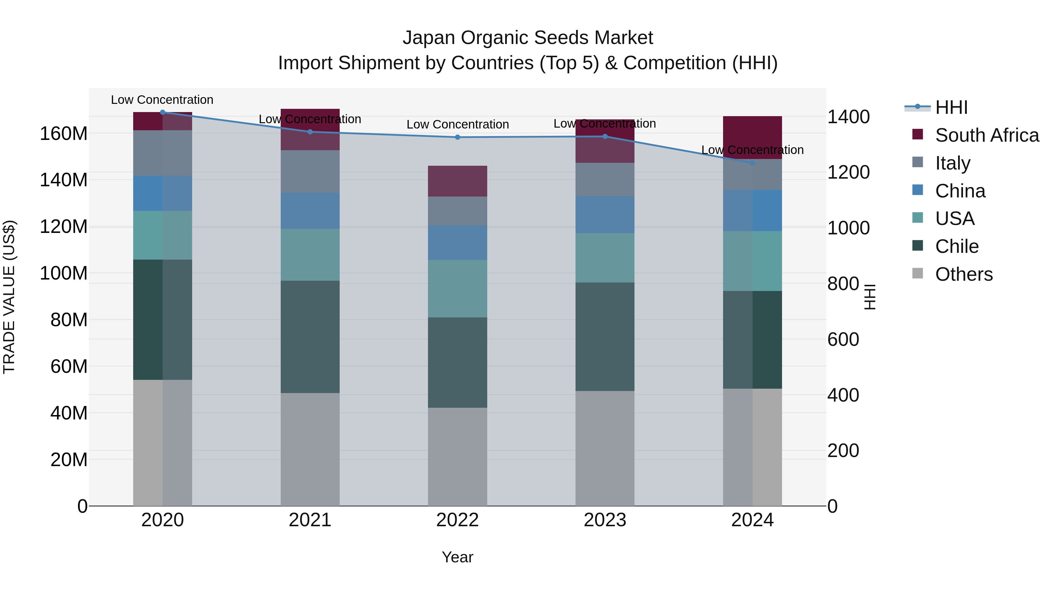 Japan Organic Seeds Market Import Shipment by Countries (Top 5) & Competition (HHI)