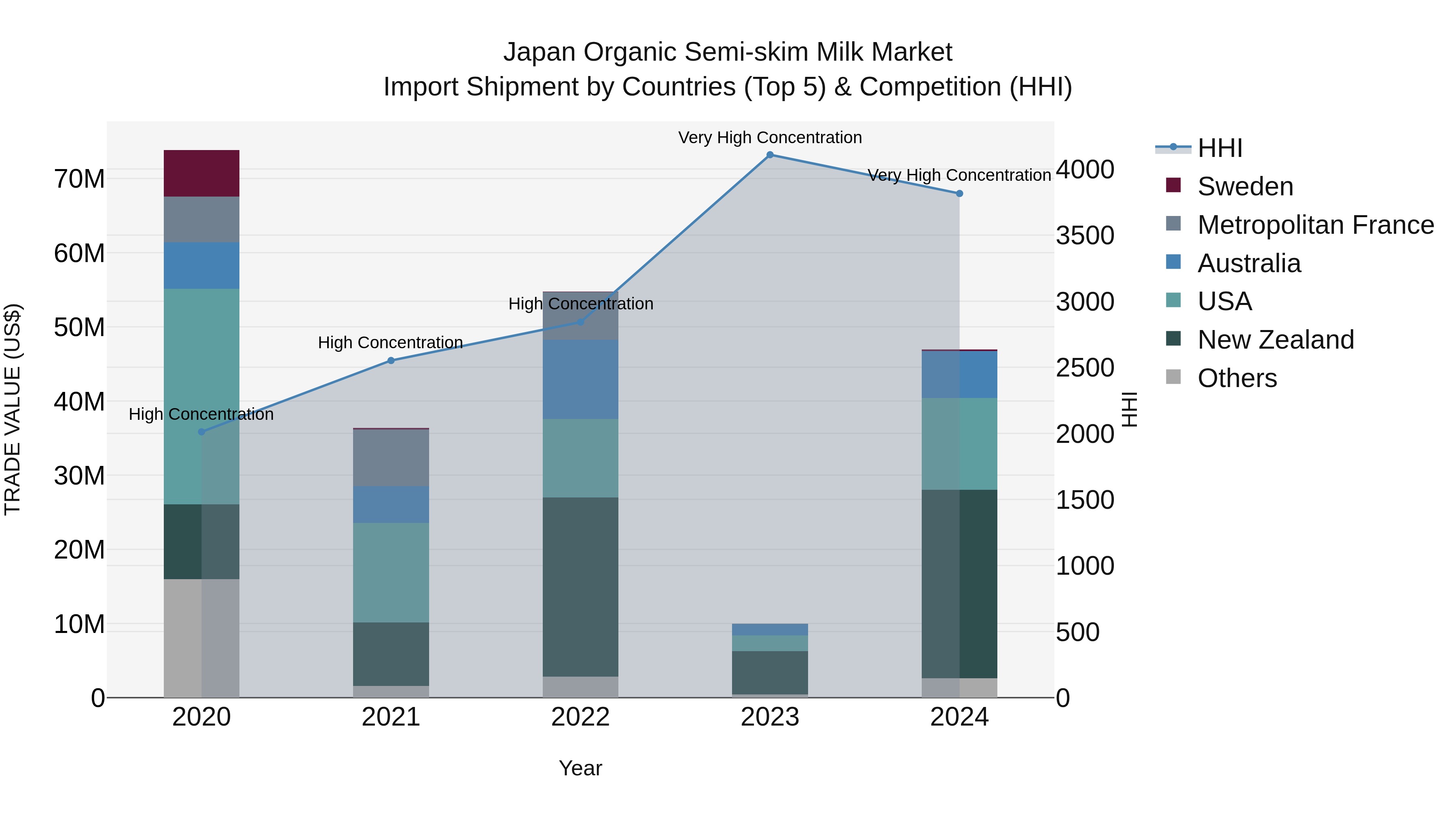Japan Organic Semi-skim Milk Market Import Shipment by Countries (Top 5) & Competition (HHI)