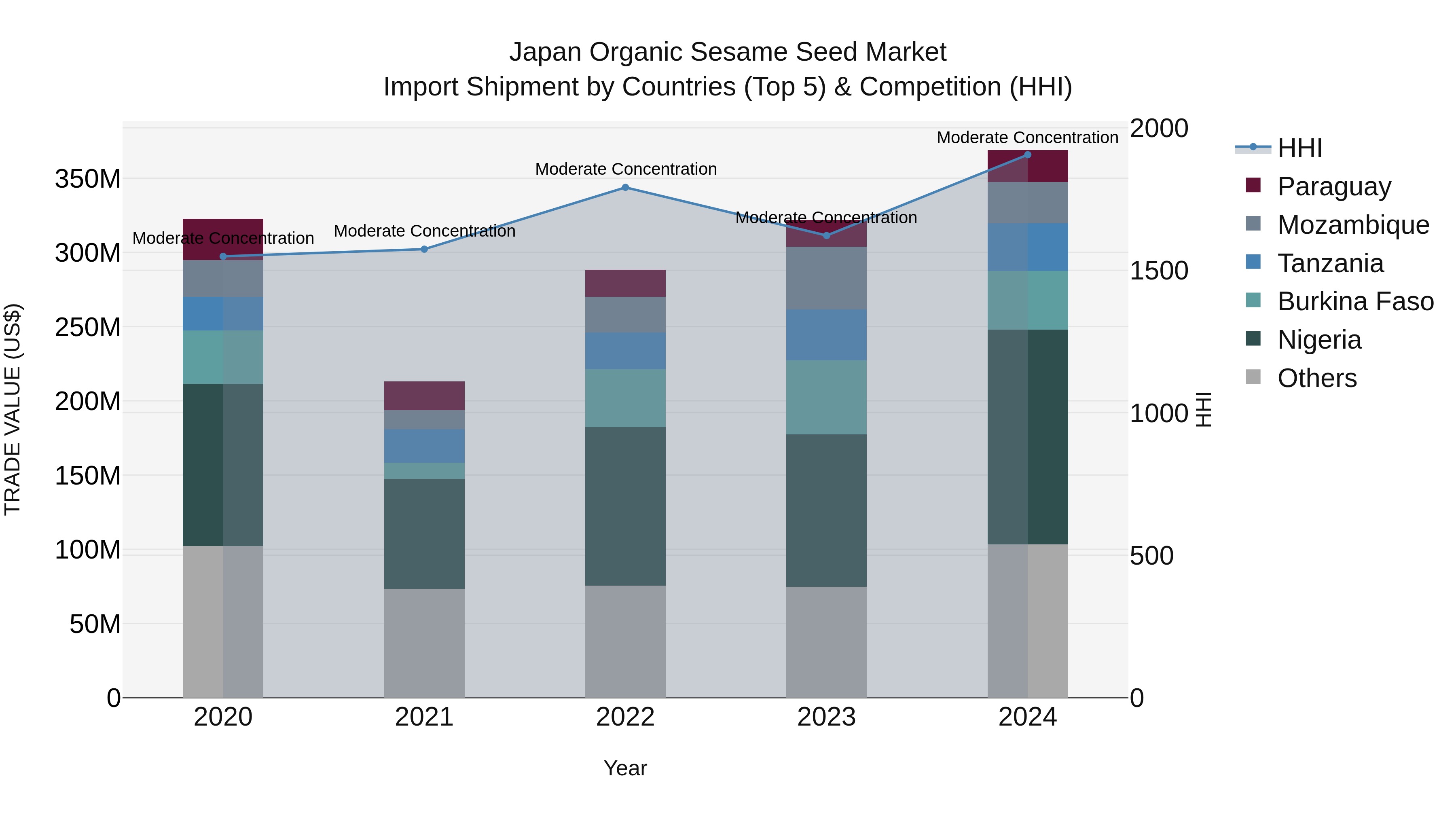 Japan Organic Sesame Seed Market Import Shipment by Countries (Top 5) & Competition (HHI)