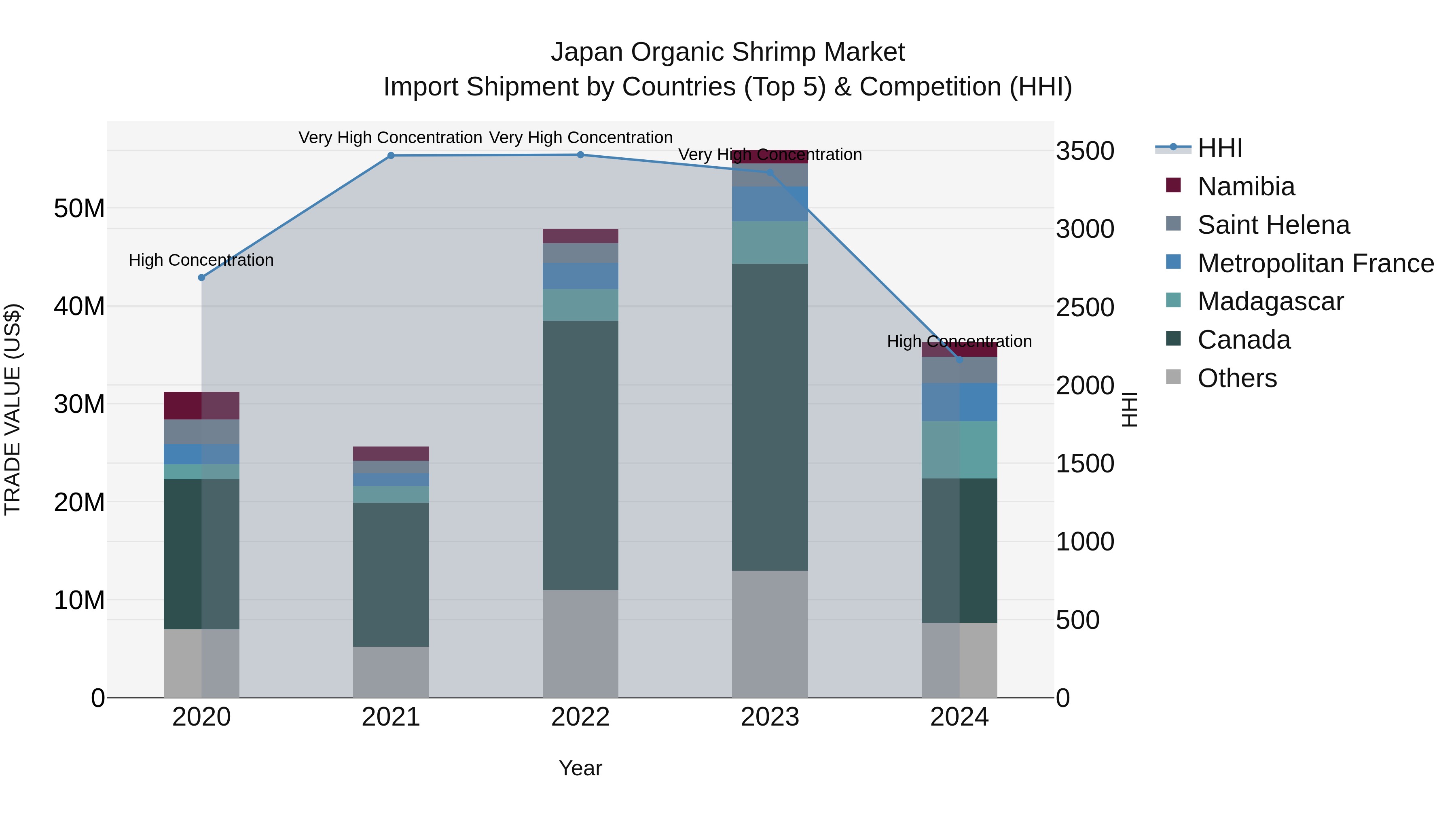 Japan Organic Shrimp Market Import Shipment by Countries (Top 5) & Competition (HHI)