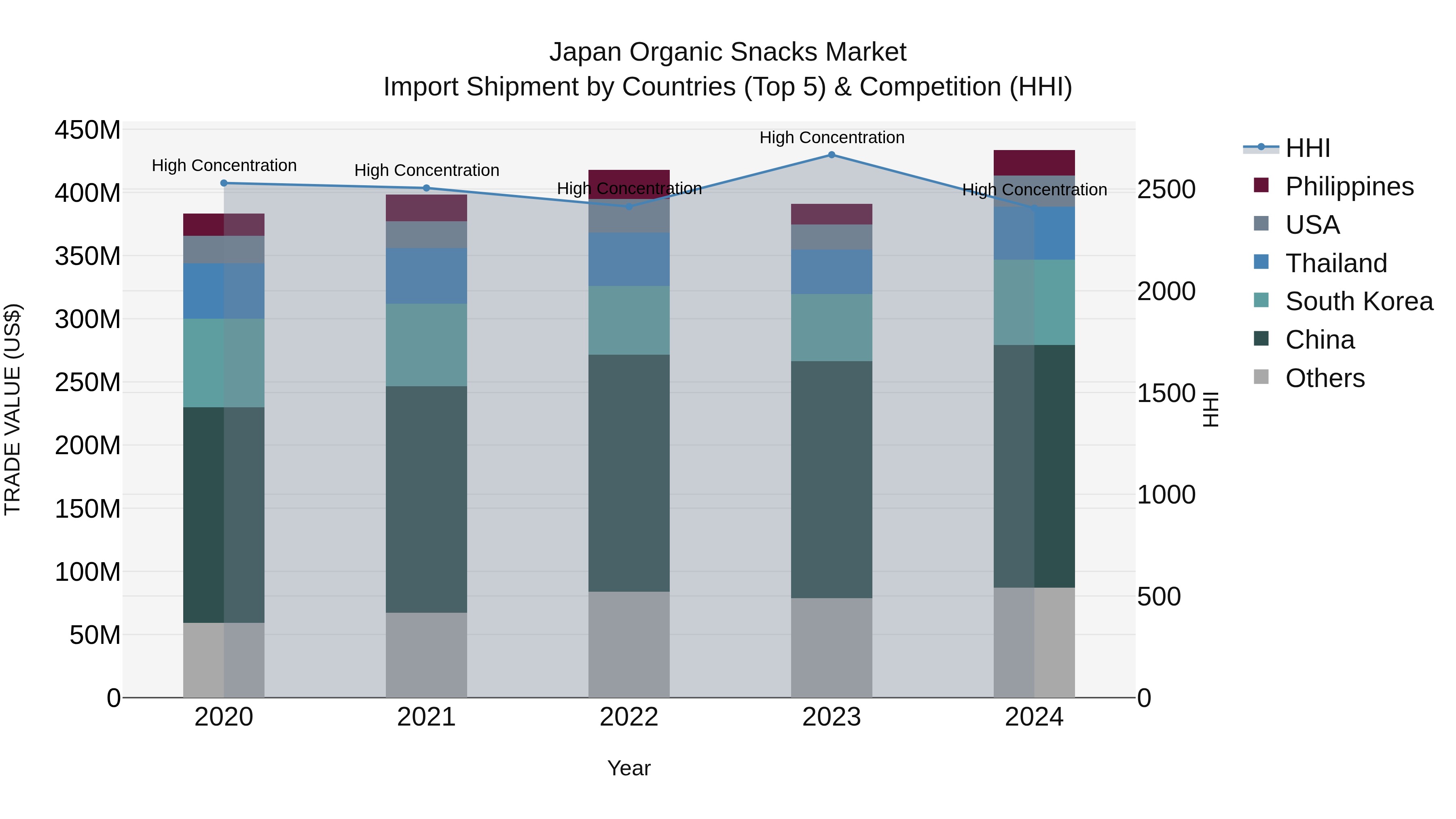Japan Organic Snacks Market Import Shipment by Countries (Top 5) & Competition (HHI)