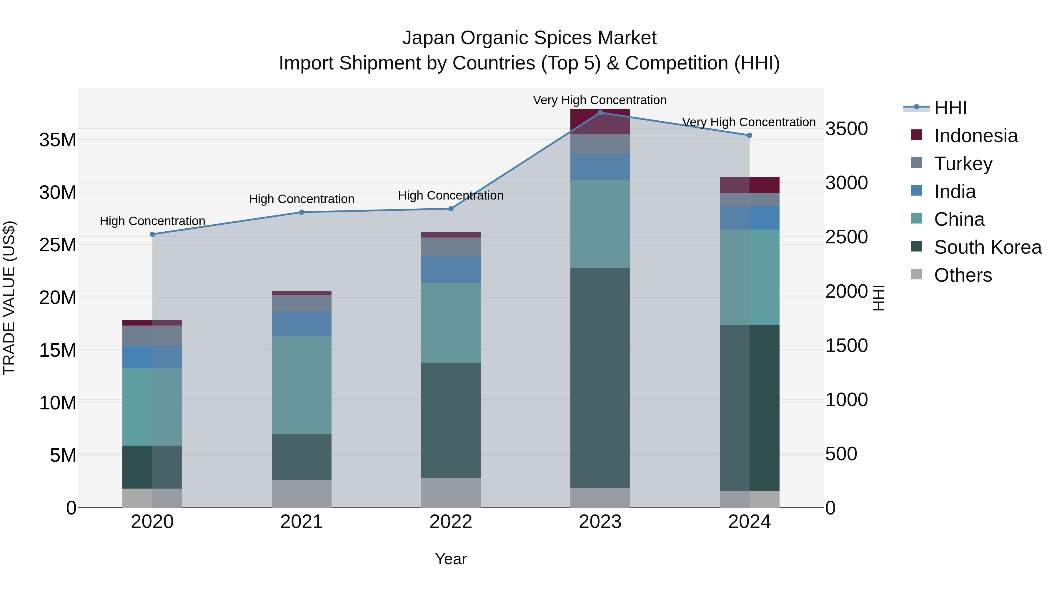 Japan Organic Spices Market Import Shipment by Countries (Top 5) & Competition (HHI)