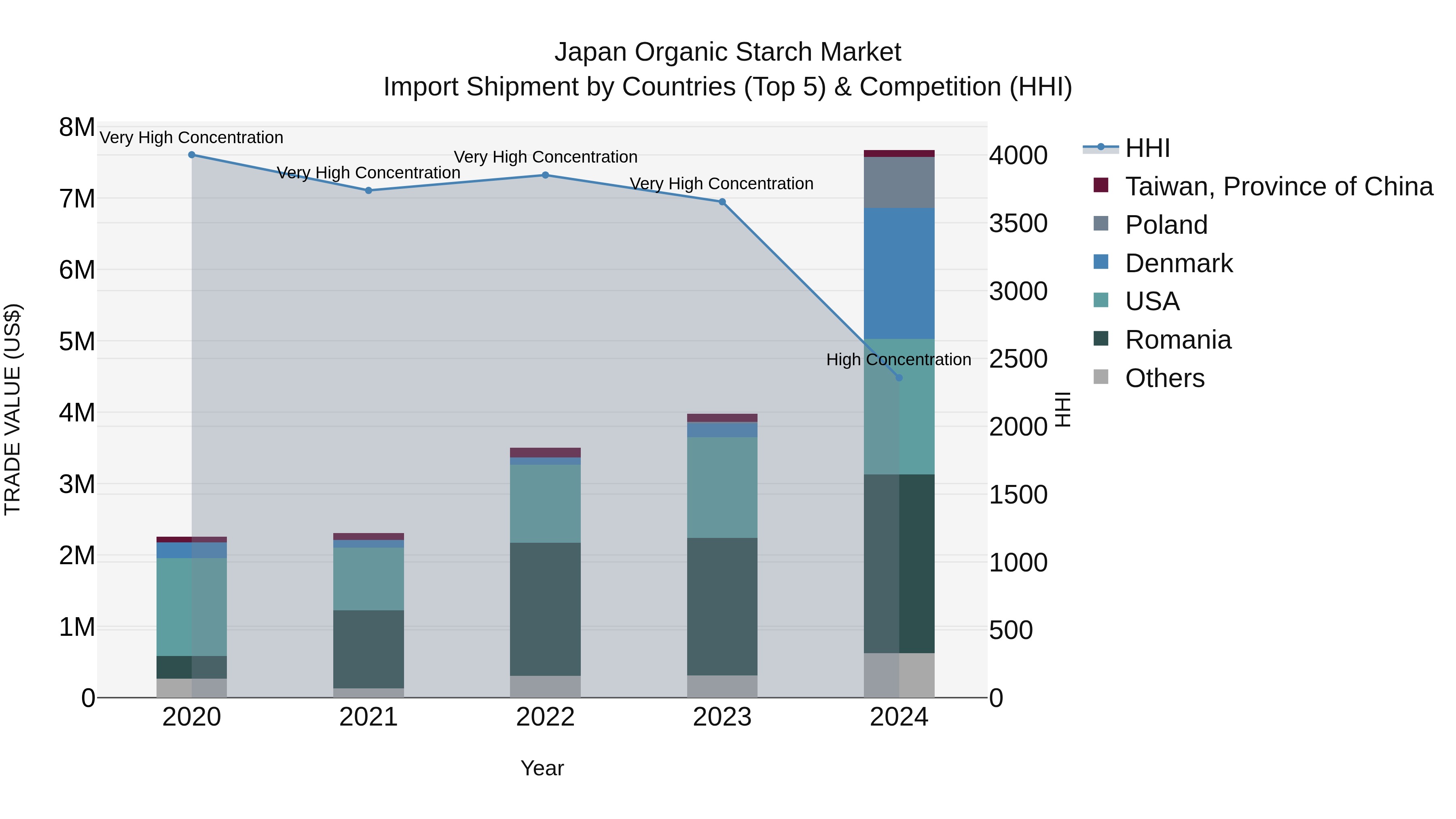 Japan Organic Starch Market Import Shipment by Countries (Top 5) & Competition (HHI)