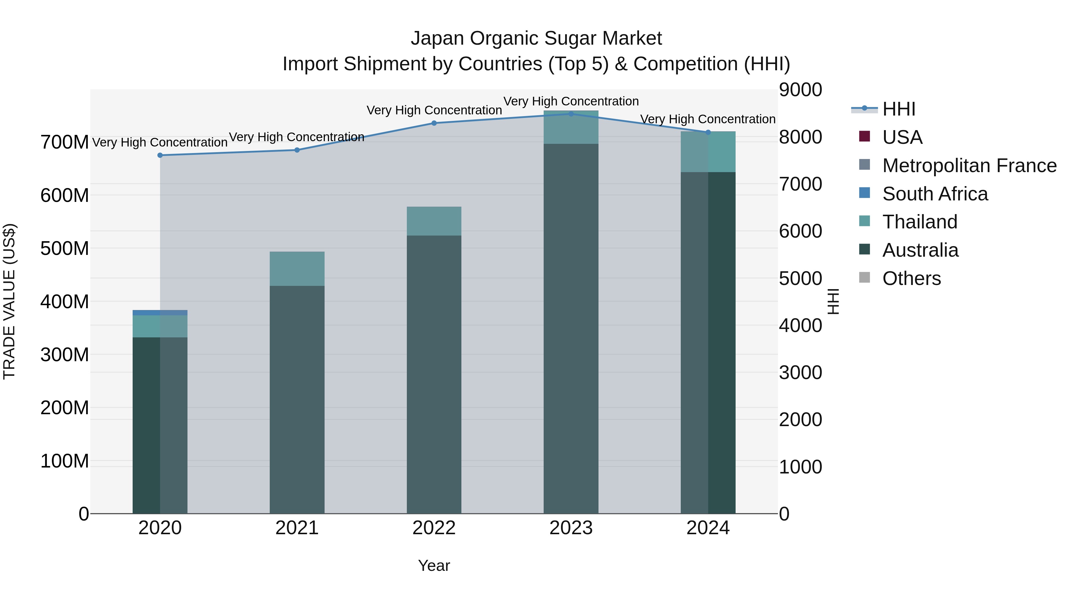 Japan Organic Sugar Market Import Shipment by Countries (Top 5) & Competition (HHI)