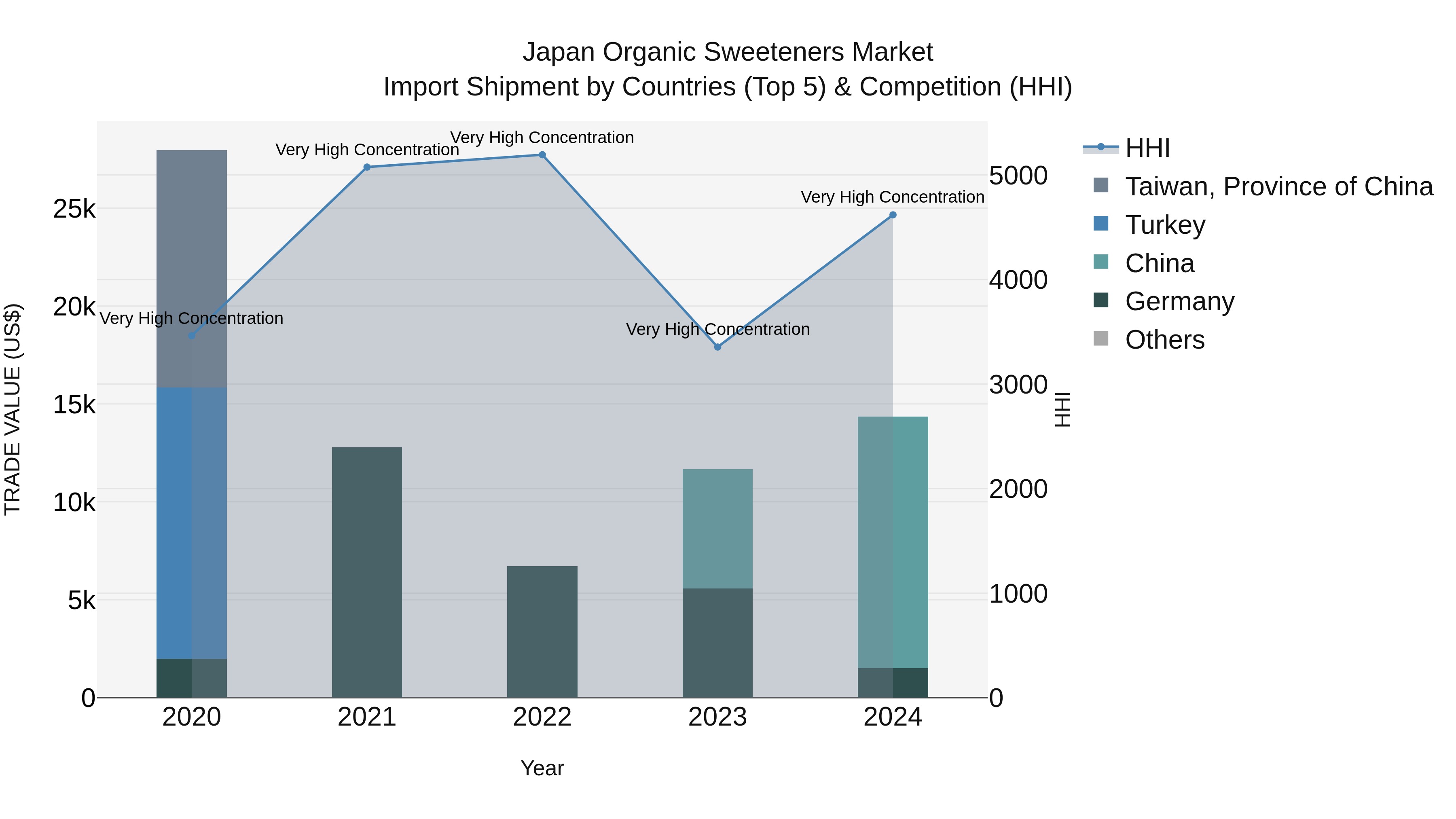 Japan Organic Sweeteners Market Import Shipment by Countries (Top 5) & Competition (HHI)