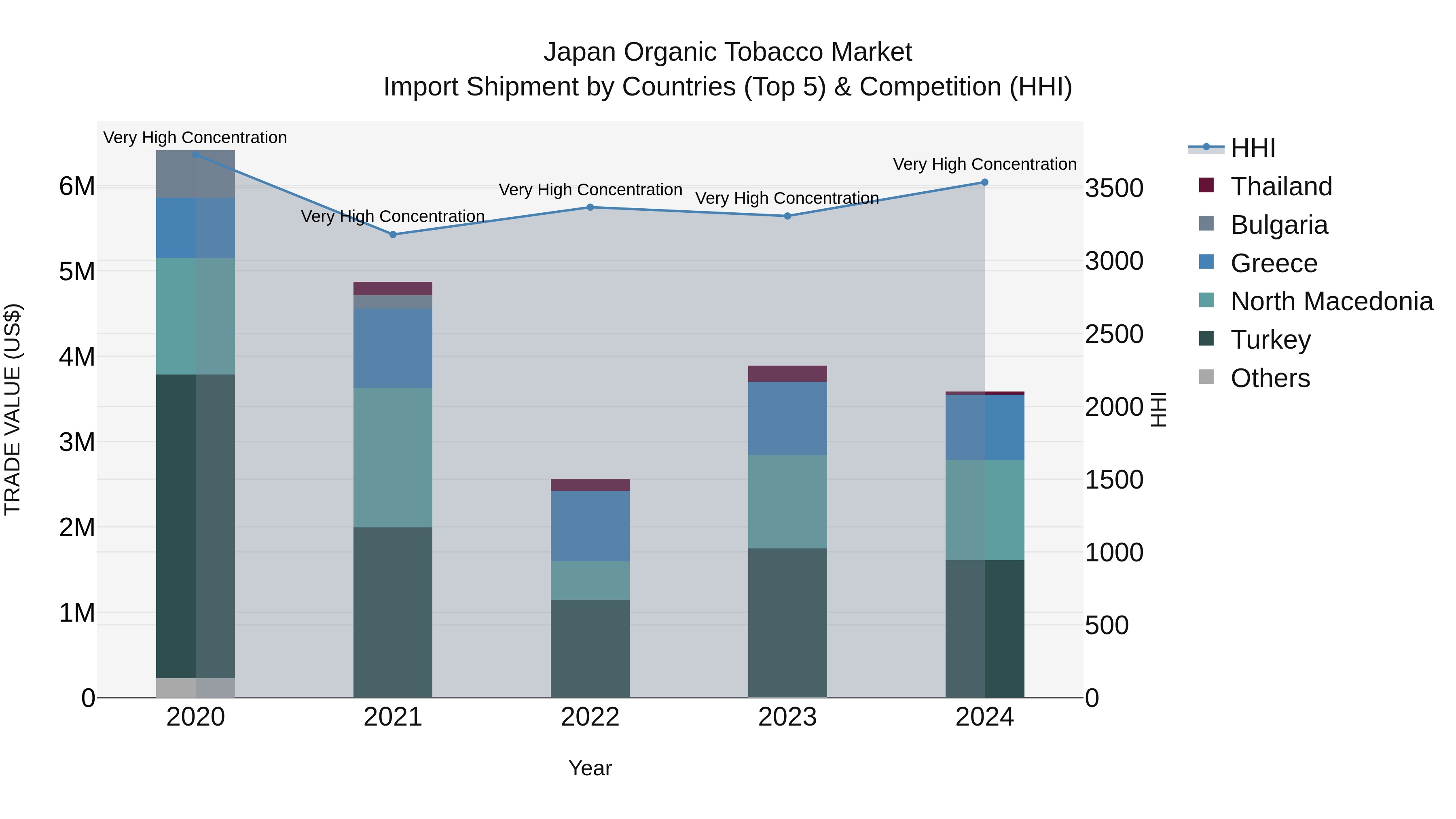 Japan Organic Tobacco Market Import Shipment by Countries (Top 5) & Competition (HHI)