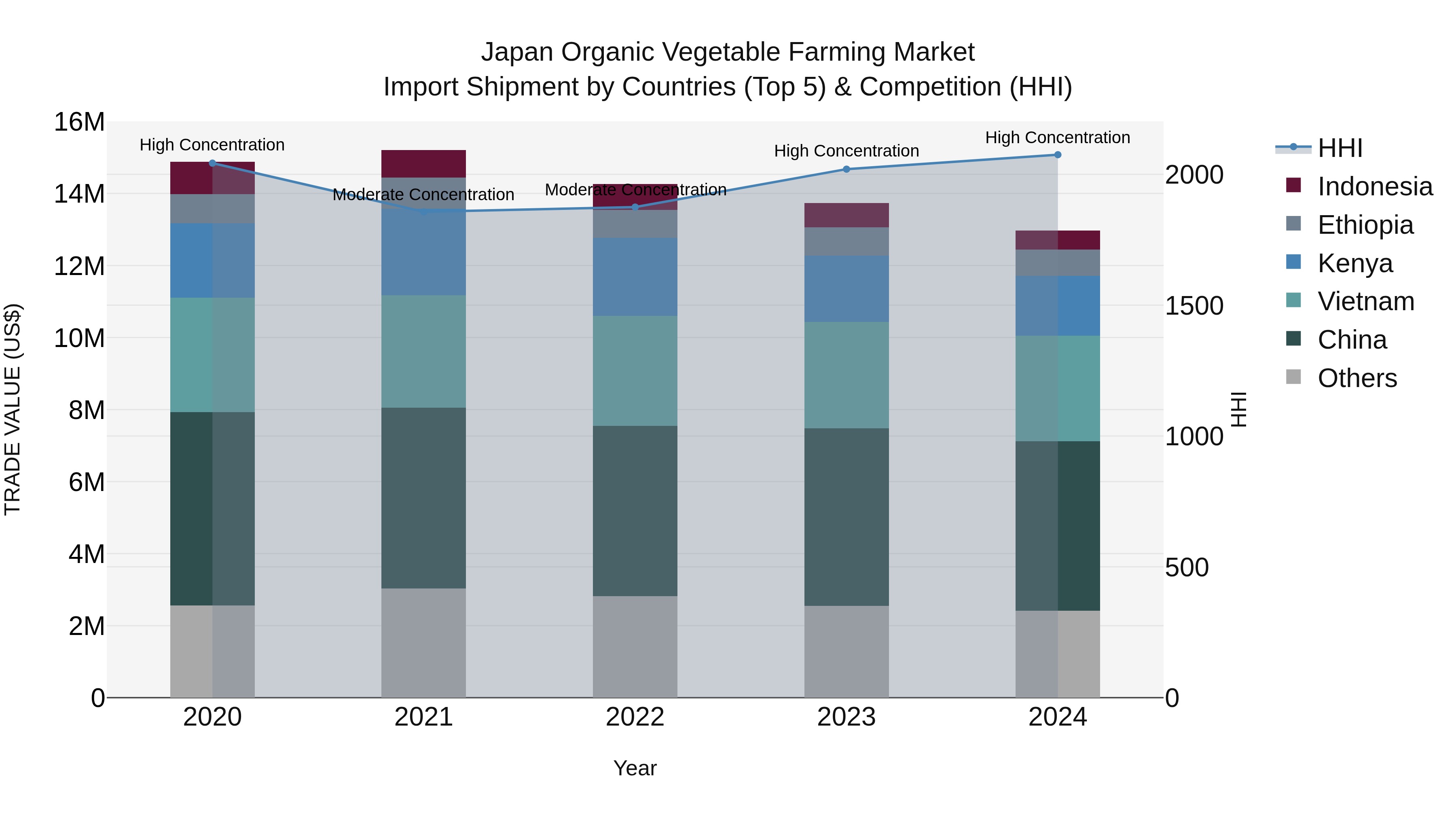 Japan Organic Vegetable Farming Market Import Shipment by Countries (Top 5) & Competition (HHI)