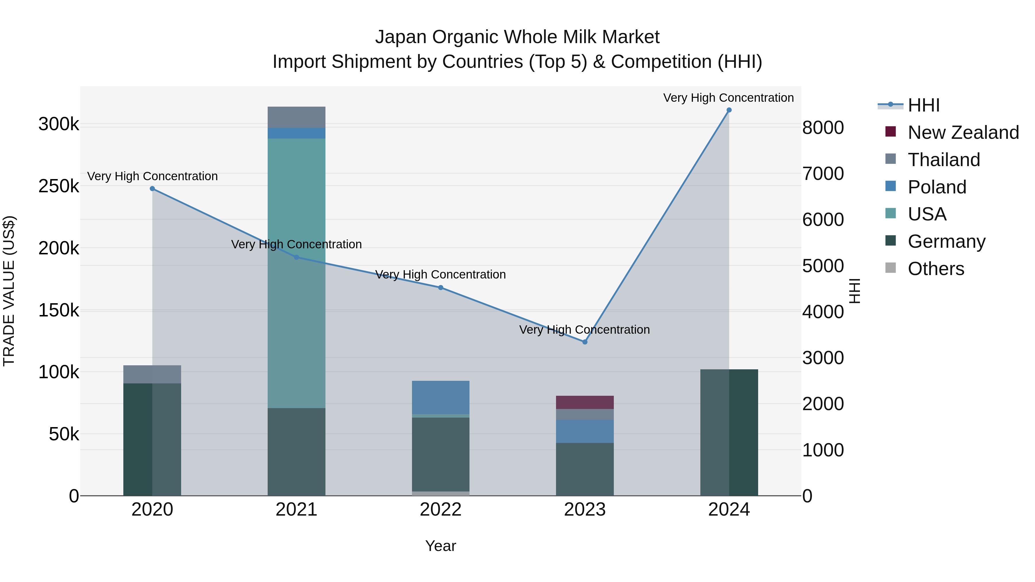 Japan Organic Whole Milk Market Import Shipment by Countries (Top 5) & Competition (HHI)