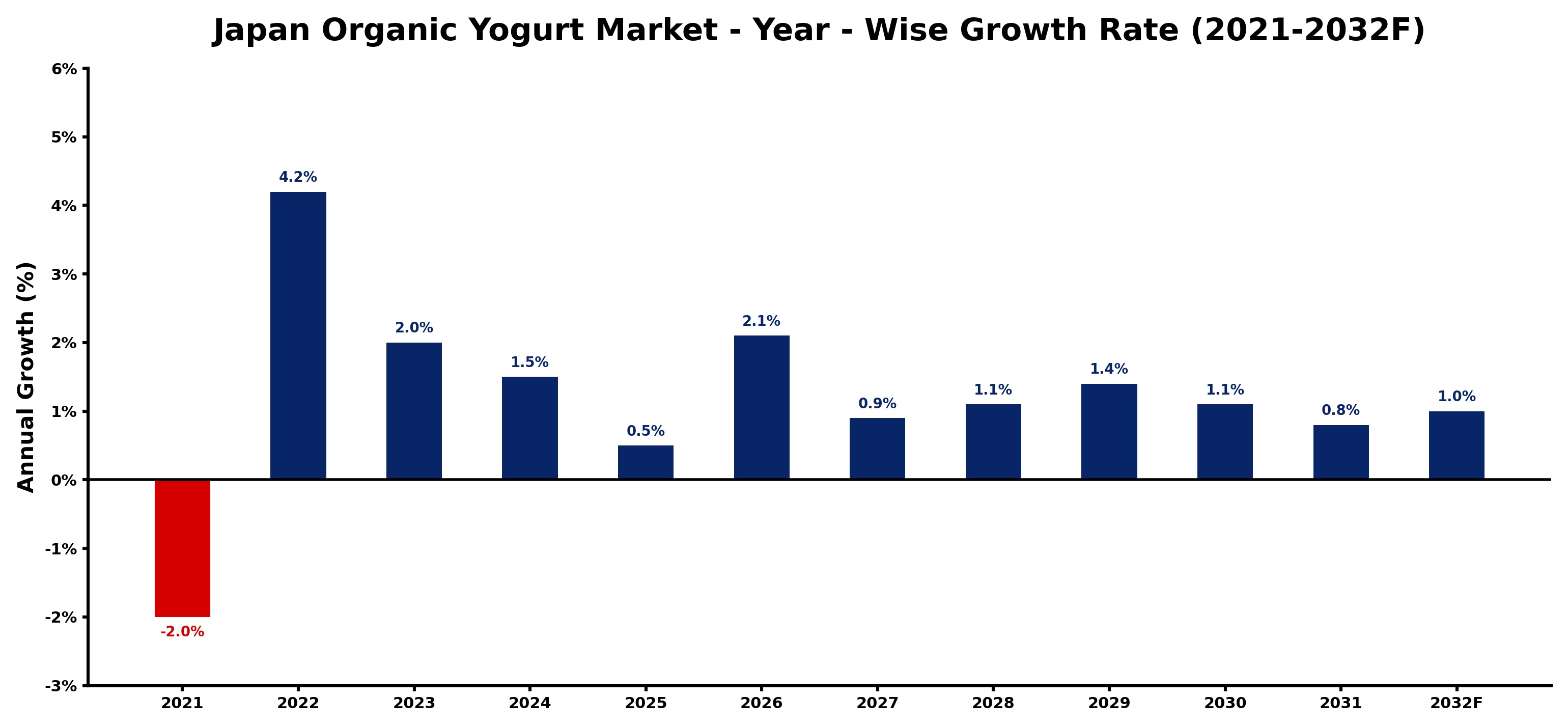 Japan Organic Yogurt Market Year-wise Growth Rate and Key Drivers