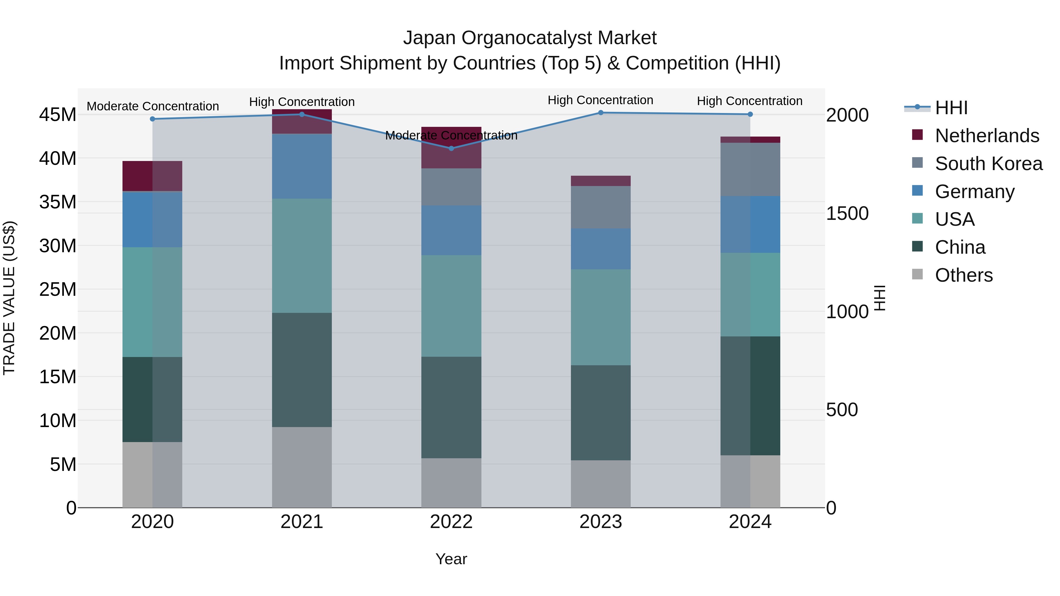 Japan Organocatalyst Market Import Shipment by Countries (Top 5) & Competition (HHI)