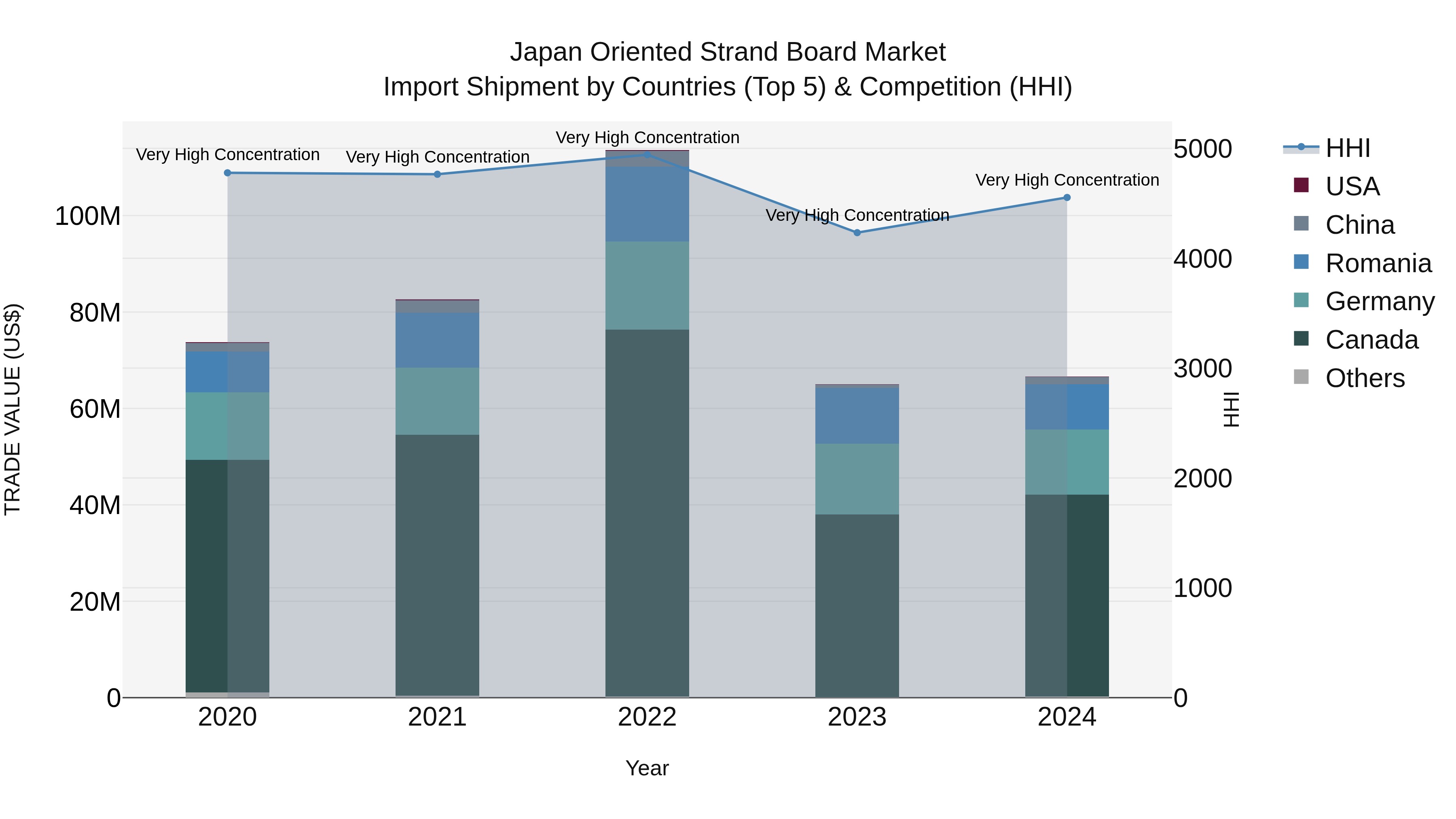 Japan Oriented Strand Board Market Import Shipment by Countries (Top 5) & Competition (HHI)