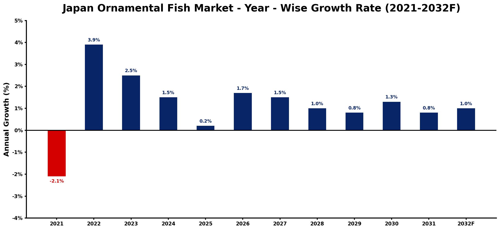 Japan Ornamental Fish Market Year-wise Growth Rate and Key Drivers