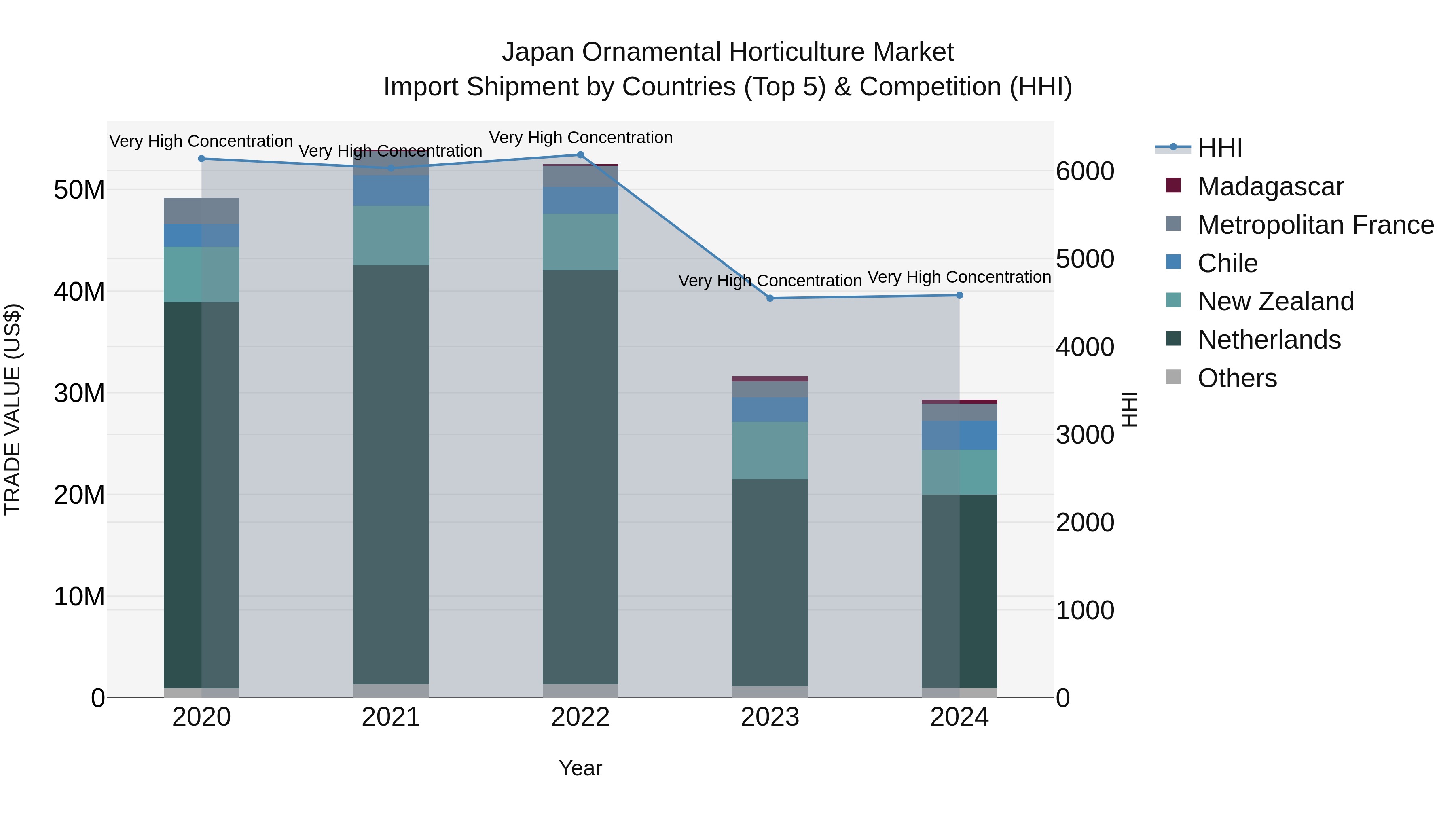 Japan Ornamental Horticulture Market Import Shipment by Countries (Top 5) & Competition (HHI)