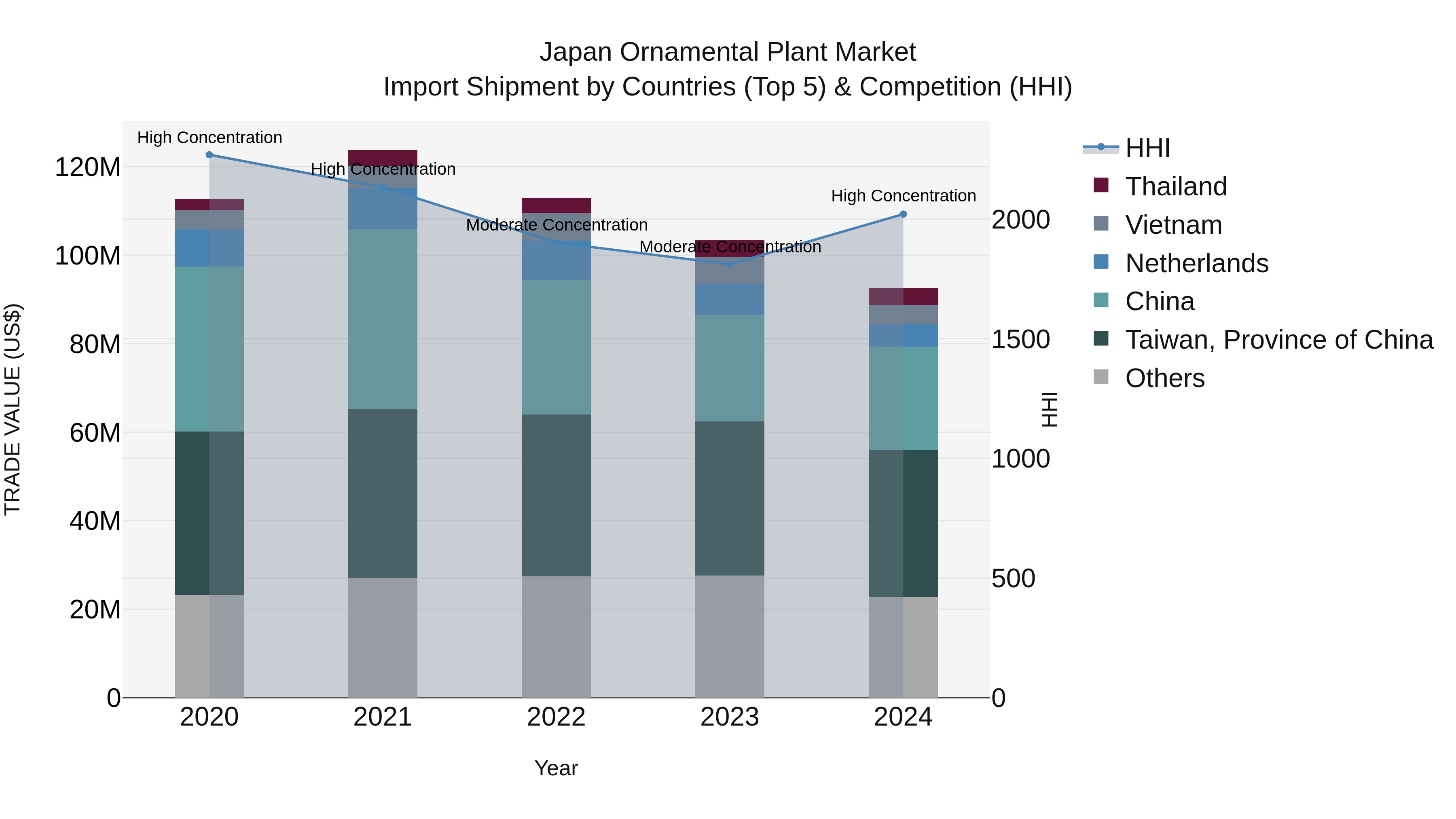 Japan Ornamental Plant Market Import Shipment by Countries (Top 5) & Competition (HHI)