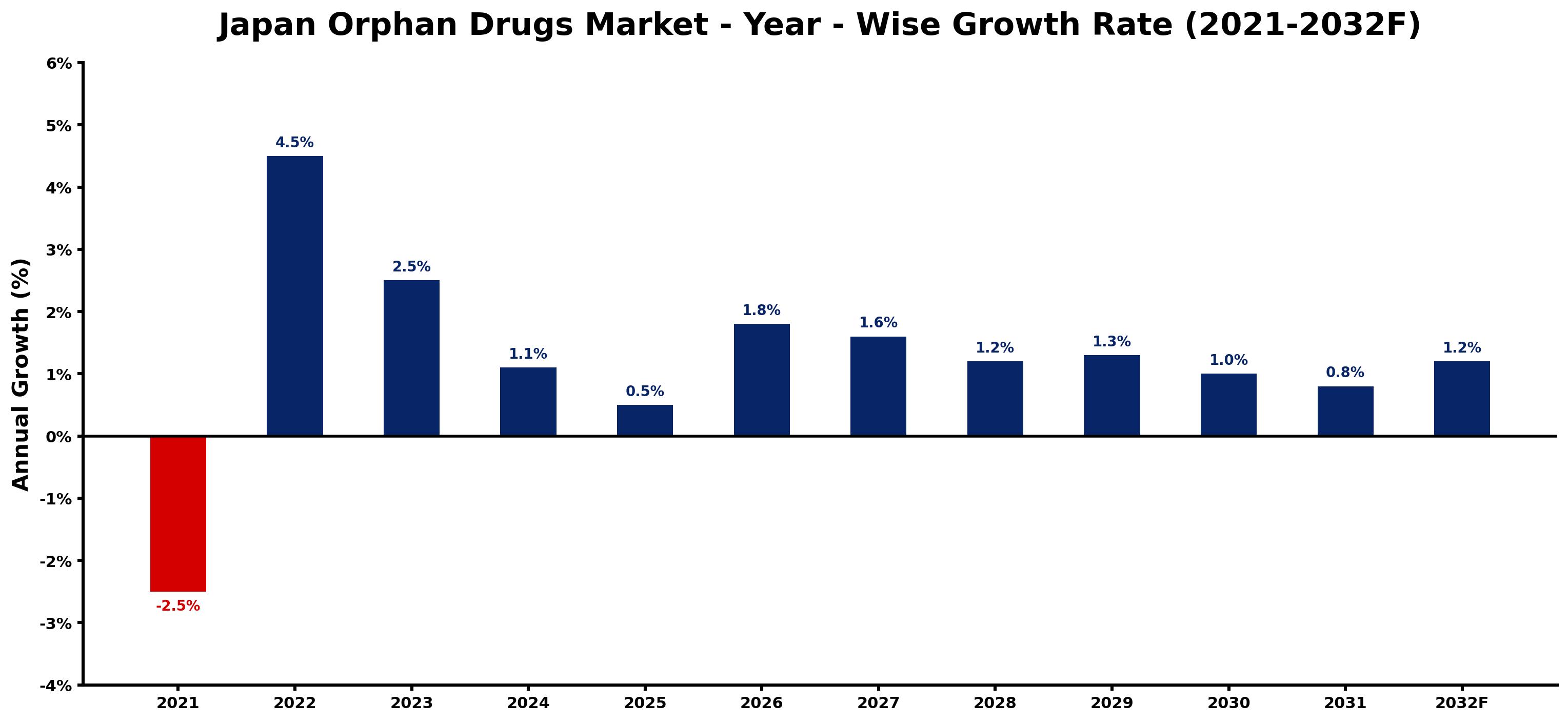 Japan Orphan Drugs Market Year-wise Growth Rate and Key Drivers
