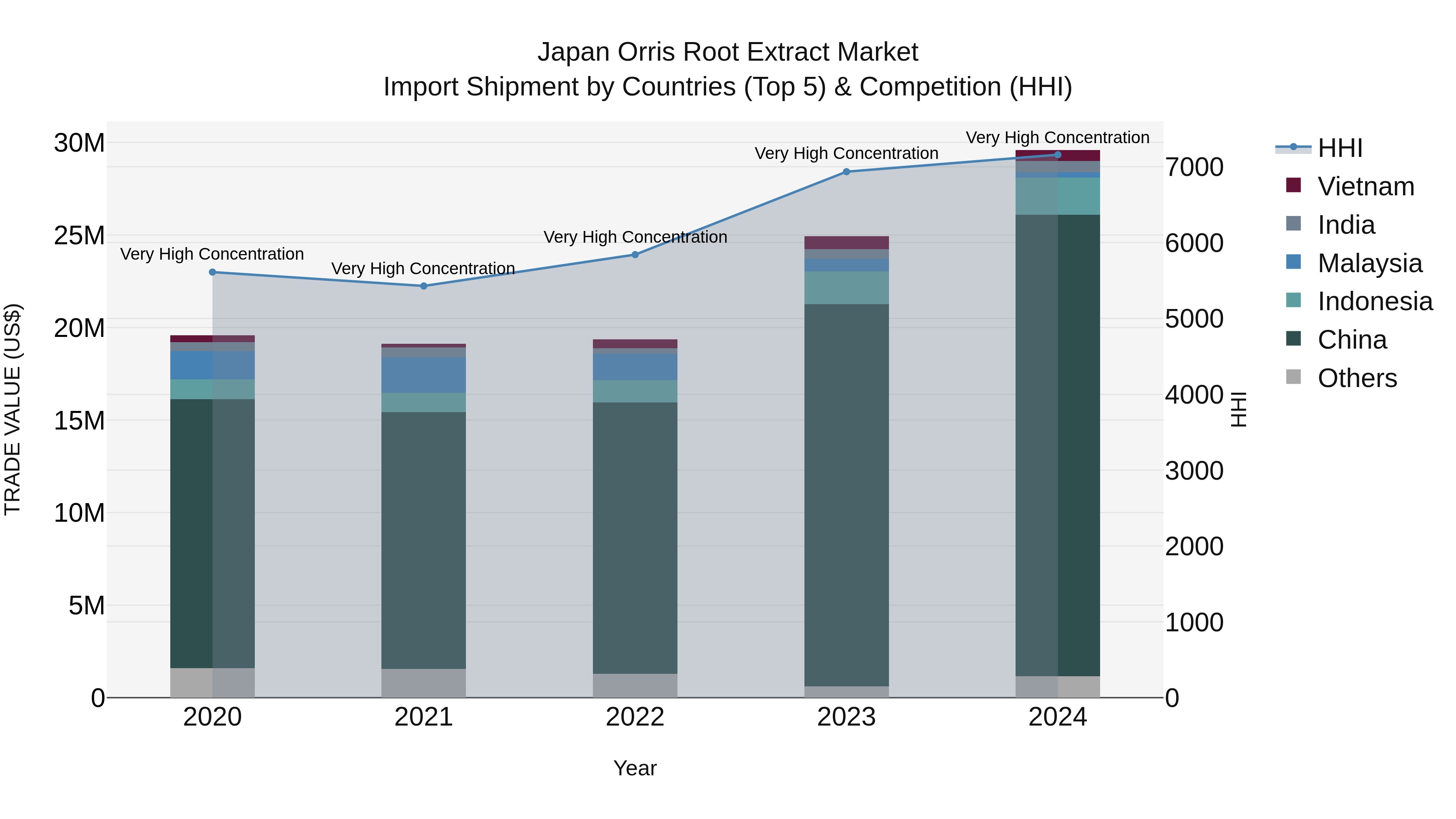 Japan Orris Root Extract Market Import Shipment by Countries (Top 5) & Competition (HHI)