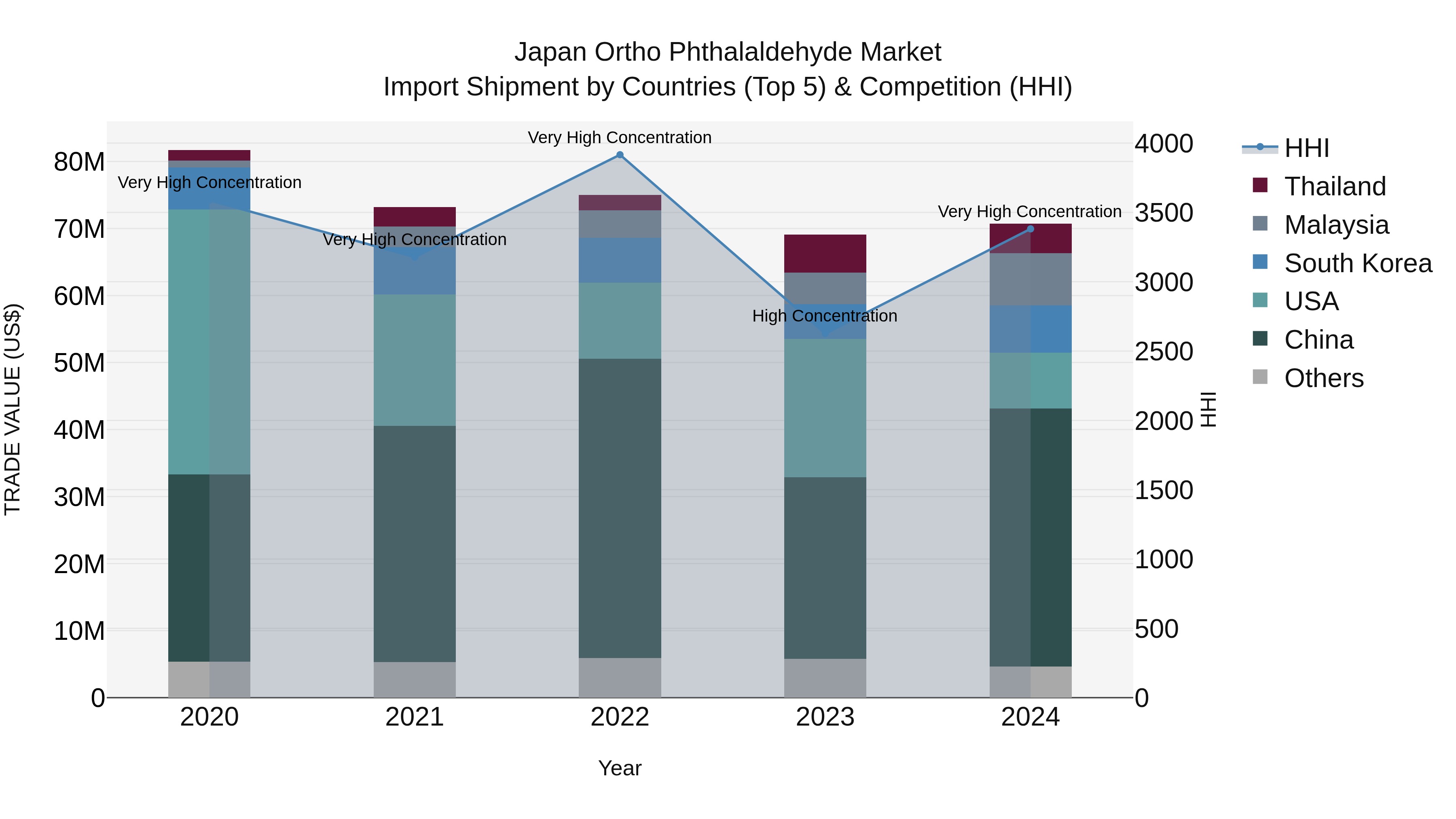 Japan Ortho Phthalaldehyde Market Import Shipment by Countries (Top 5) & Competition (HHI)