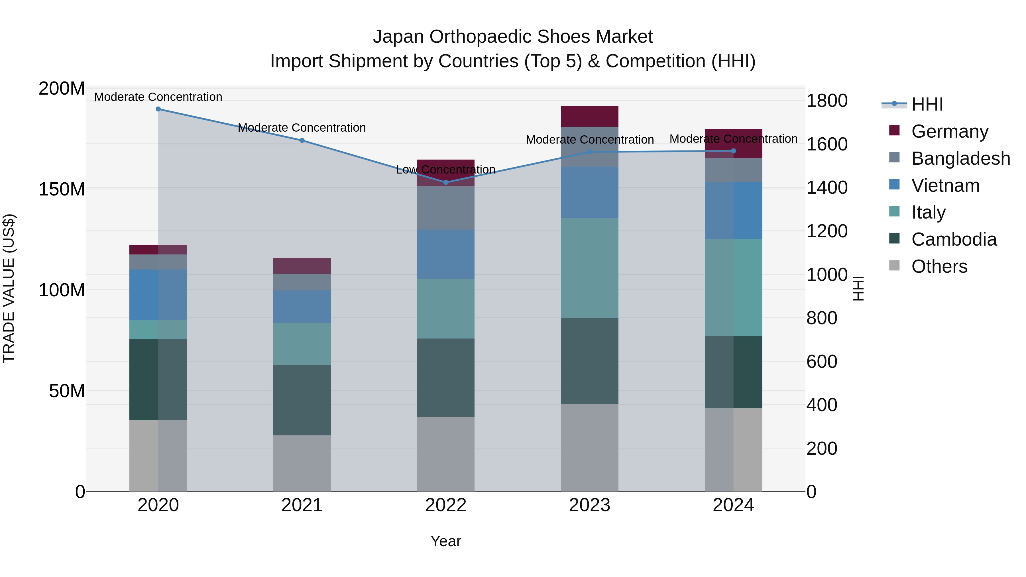 Japan Orthopaedic Shoes Market Import Shipment by Countries (Top 5) & Competition (HHI)