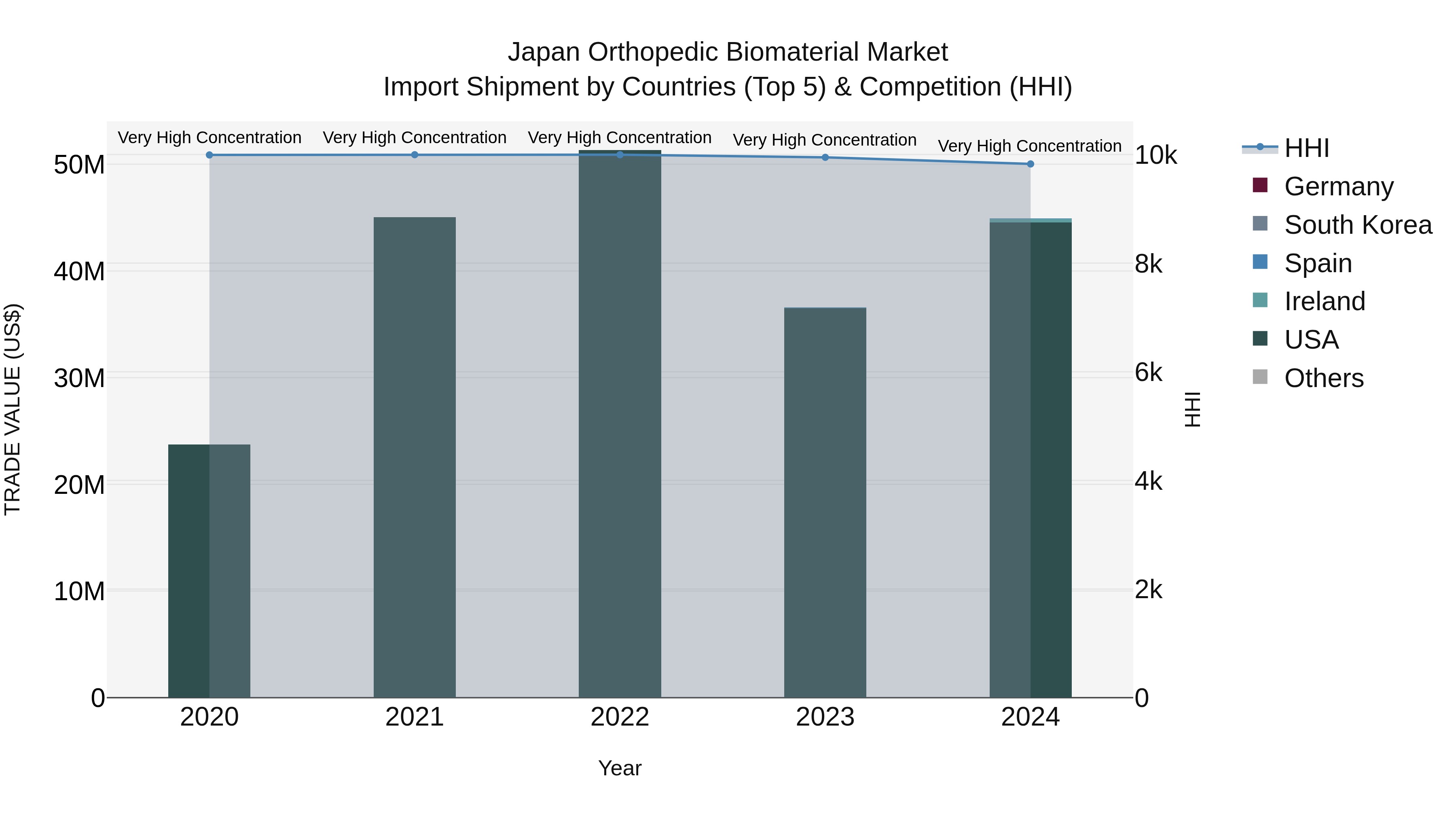 Japan Orthopedic Biomaterial Market Import Shipment by Countries (Top 5) & Competition (HHI)