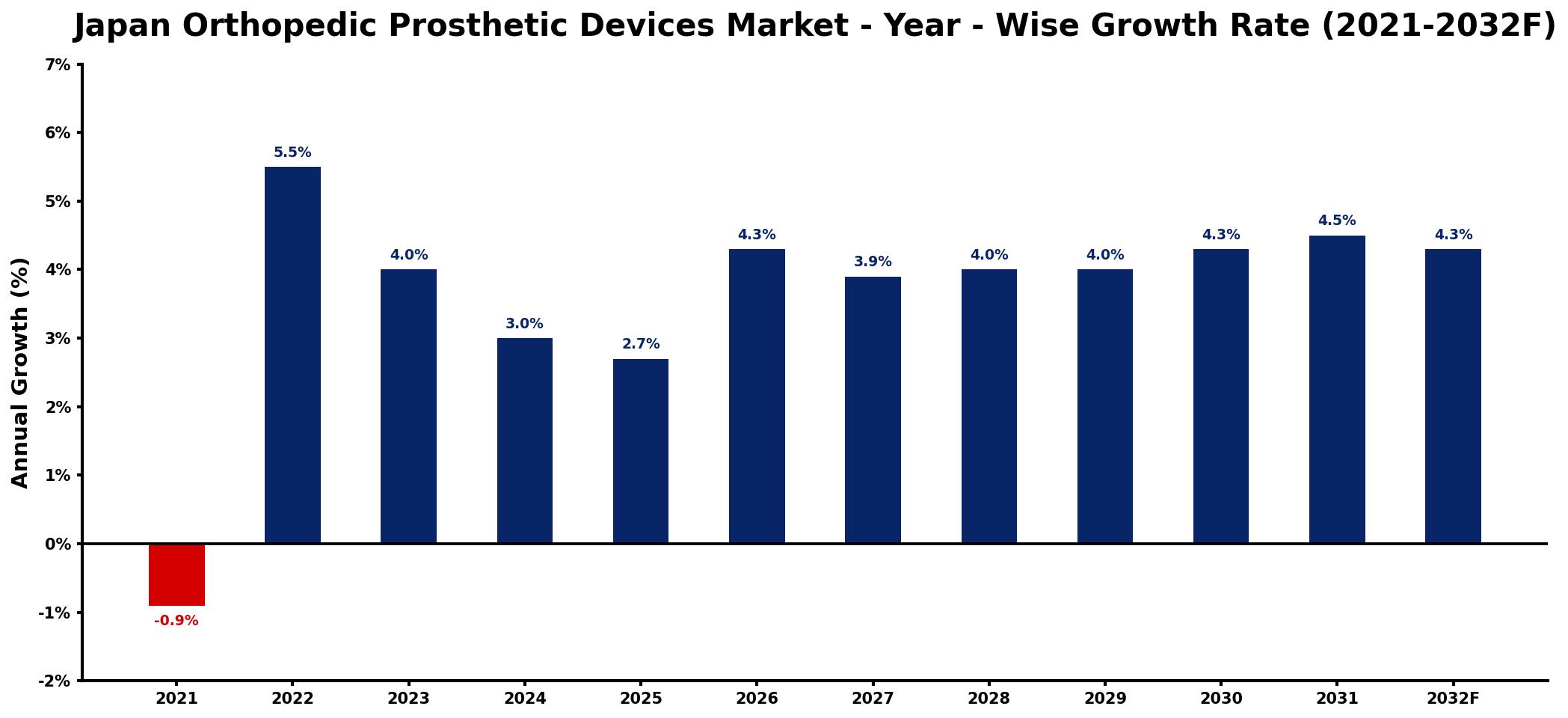 Japan Orthopedic Prosthetic Devices Market Year-wise Growth Rate and Key Drivers