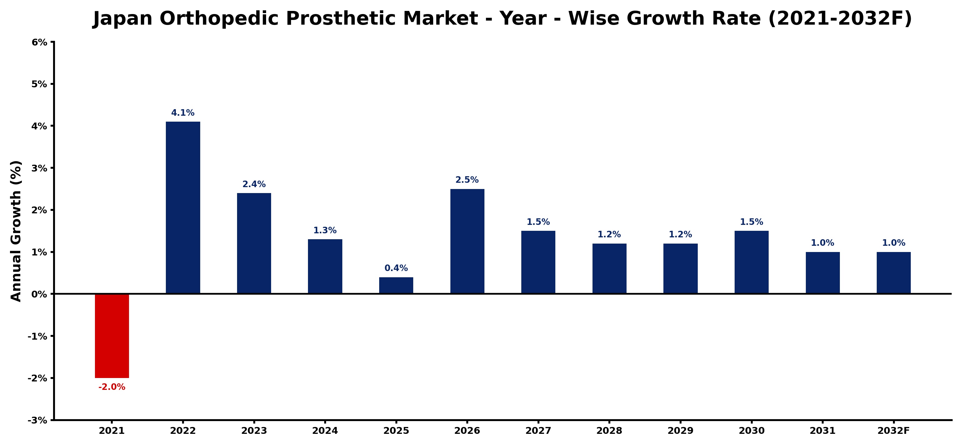 Japan Orthopedic Prosthetic Market Year-wise Growth Rate and Key Drivers