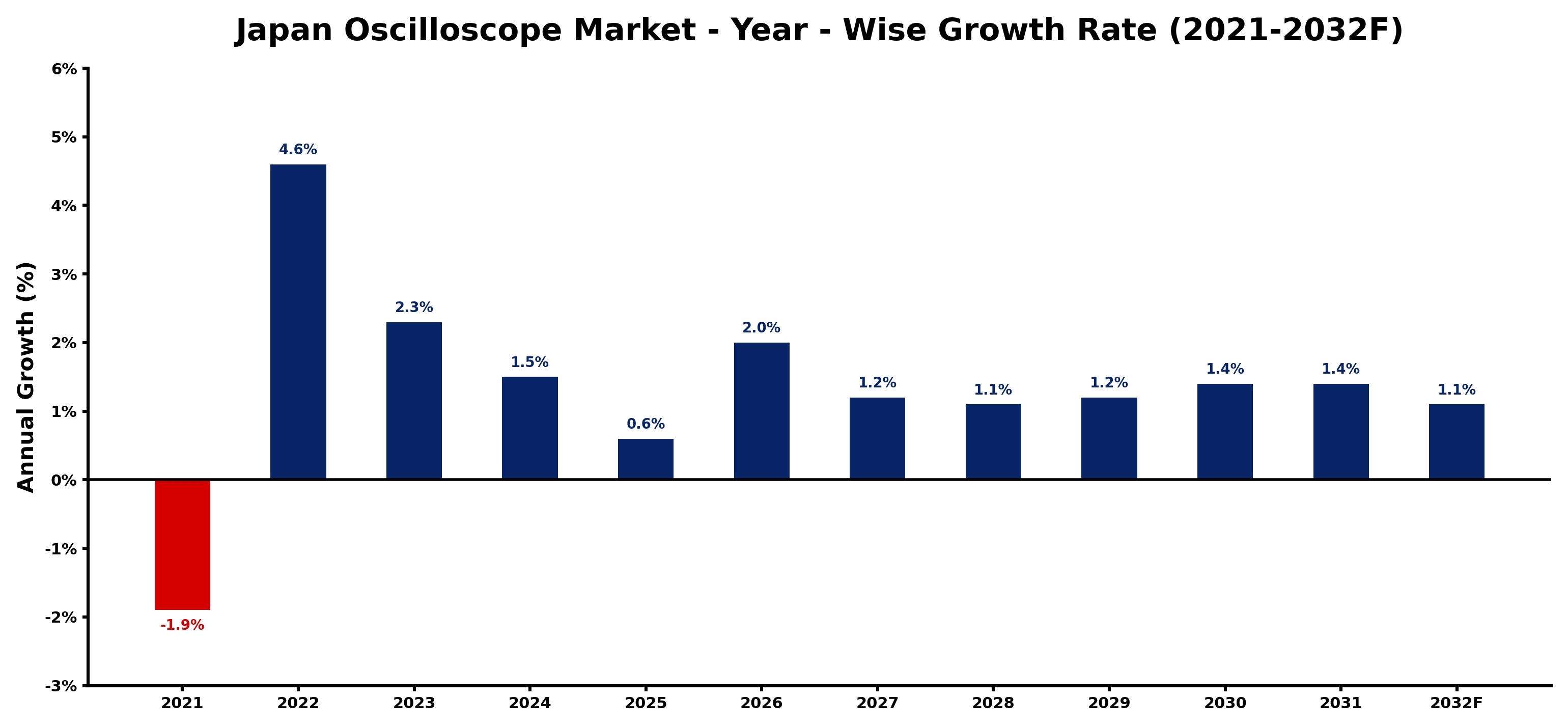 Japan Oscilloscope Market Year-wise Growth Rate and Key Drivers