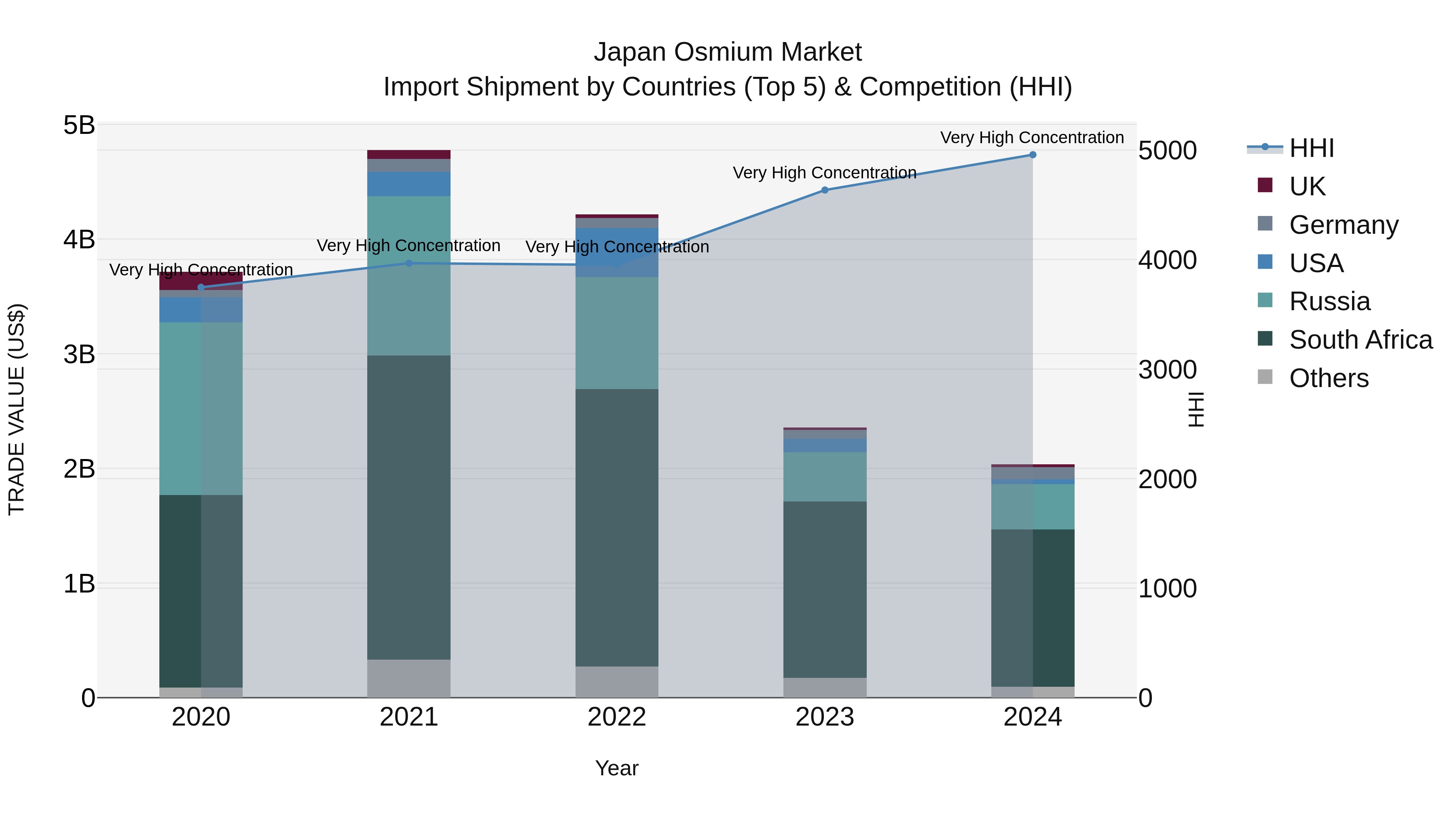 Japan Osmium Market Import Shipment by Countries (Top 5) & Competition (HHI)