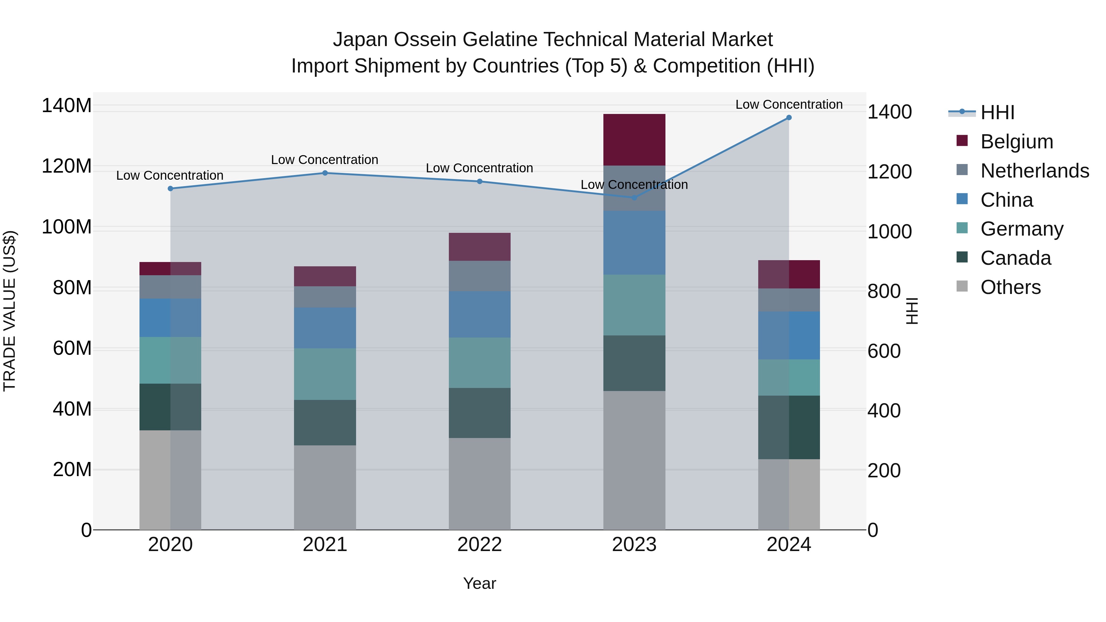 Japan Ossein Gelatine Technical Material Market Import Shipment by Countries (Top 5) & Competition (HHI)