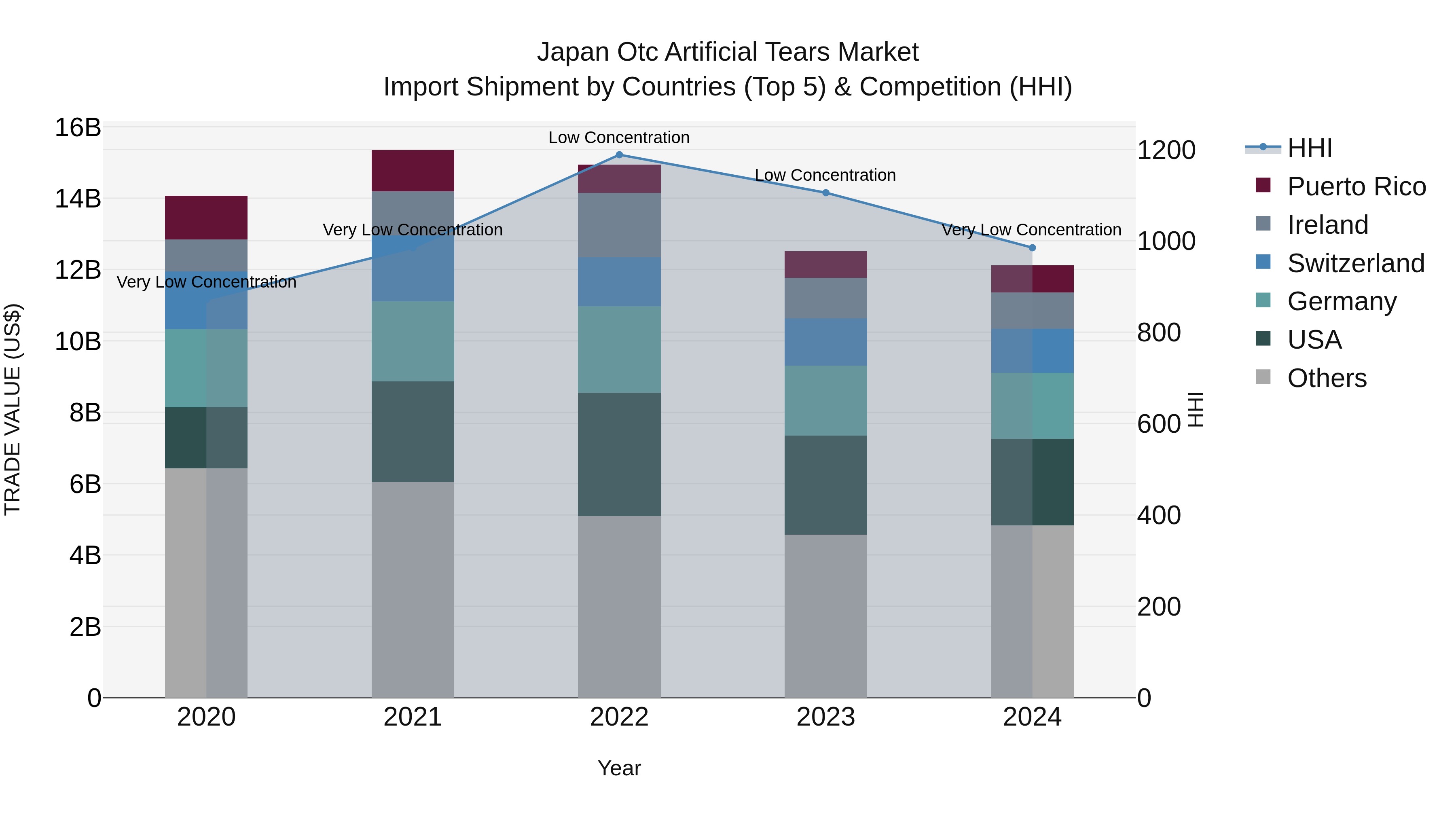 Japan Otc Artificial Tears Market Import Shipment by Countries (Top 5) & Competition (HHI)