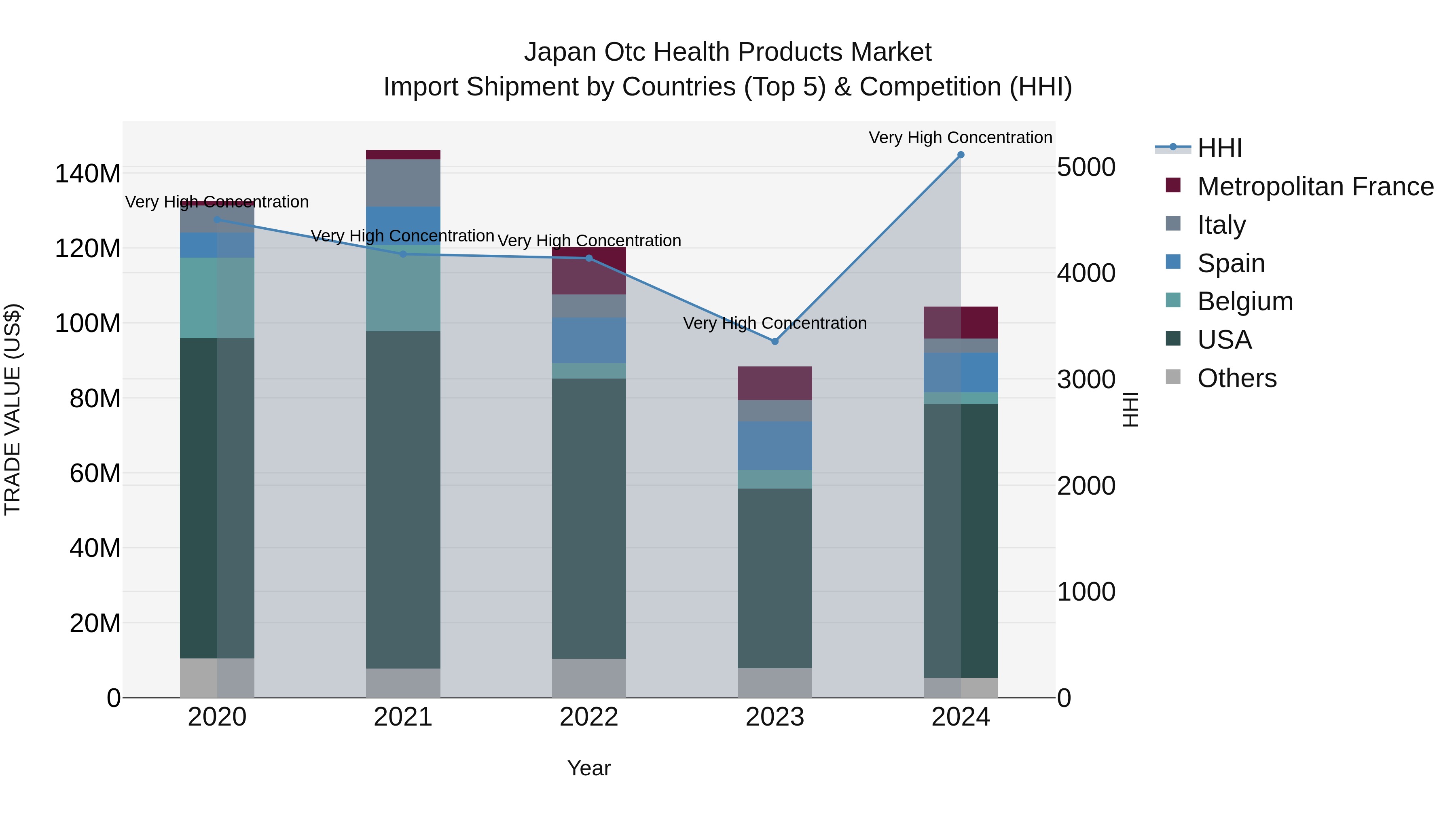 Japan Otc Health Products Market Import Shipment by Countries (Top 5) & Competition (HHI)