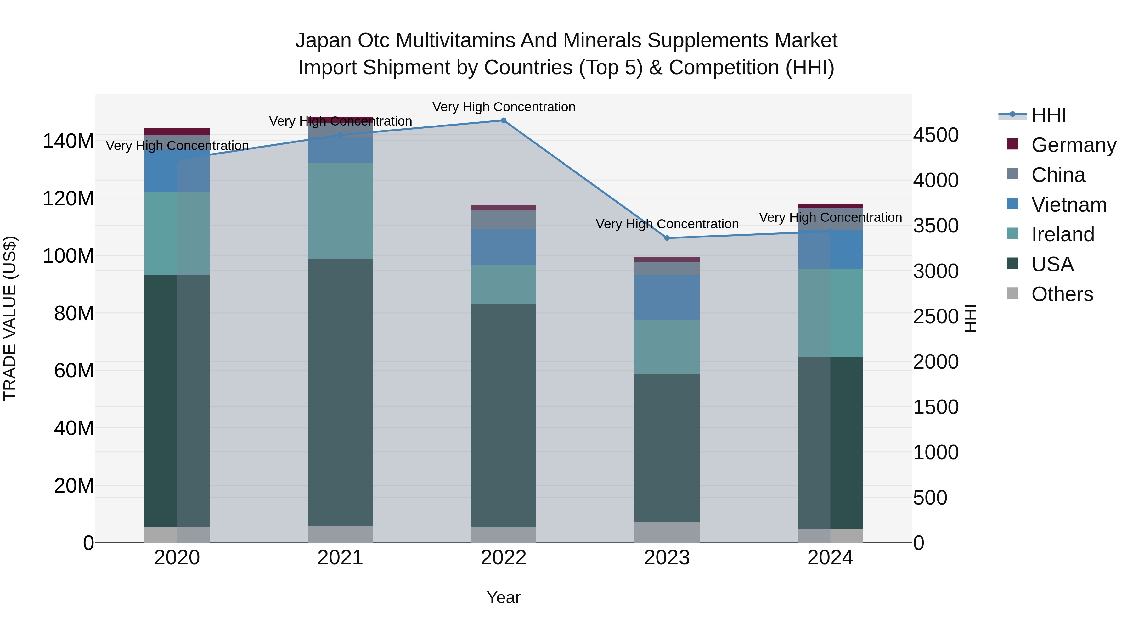 Japan Otc Multivitamins And Minerals Supplements Market Import Shipment by Countries (Top 5) & Competition (HHI)