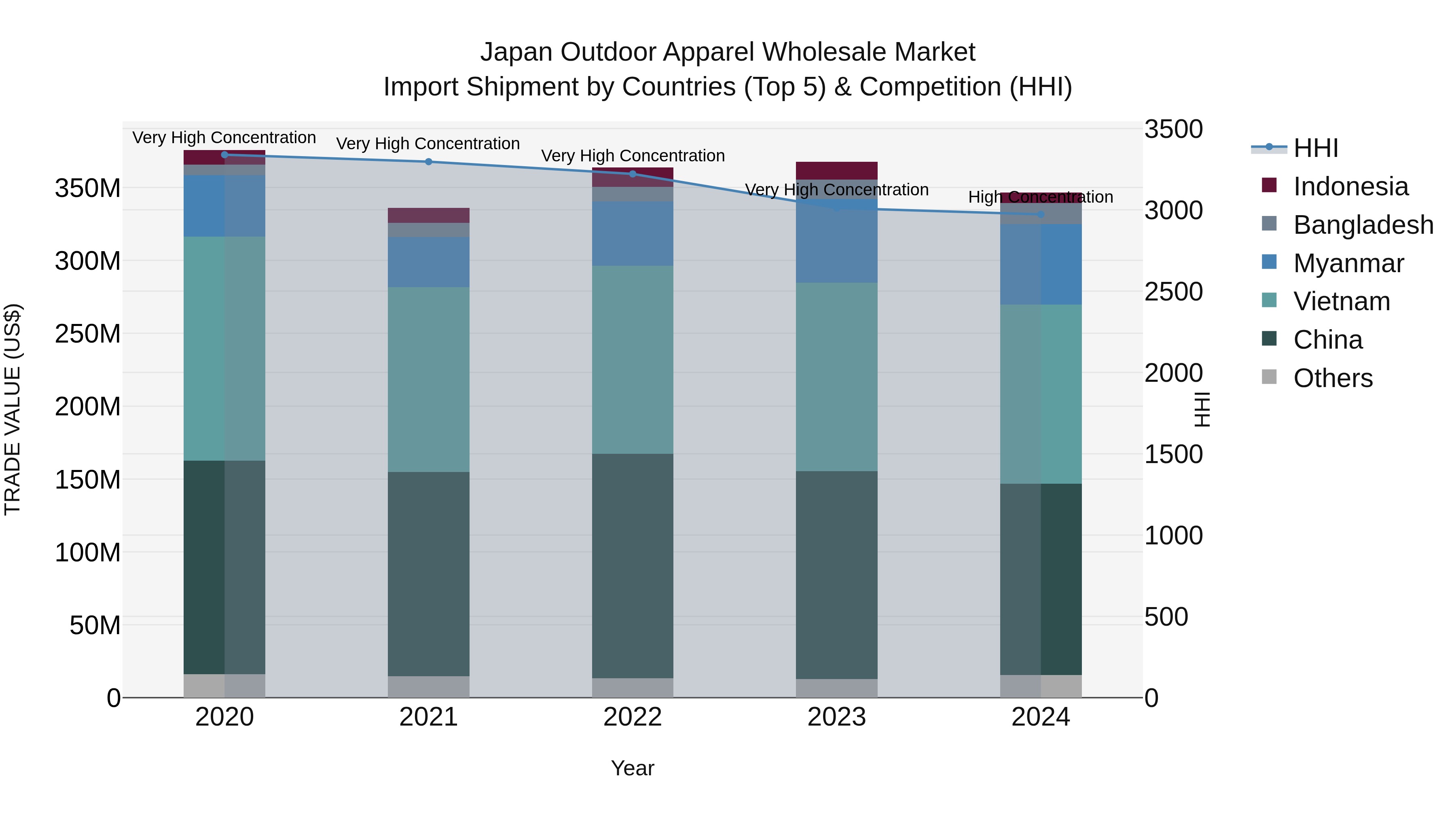 Japan Outdoor Apparel Wholesale Market Import Shipment by Countries (Top 5) & Competition (HHI)