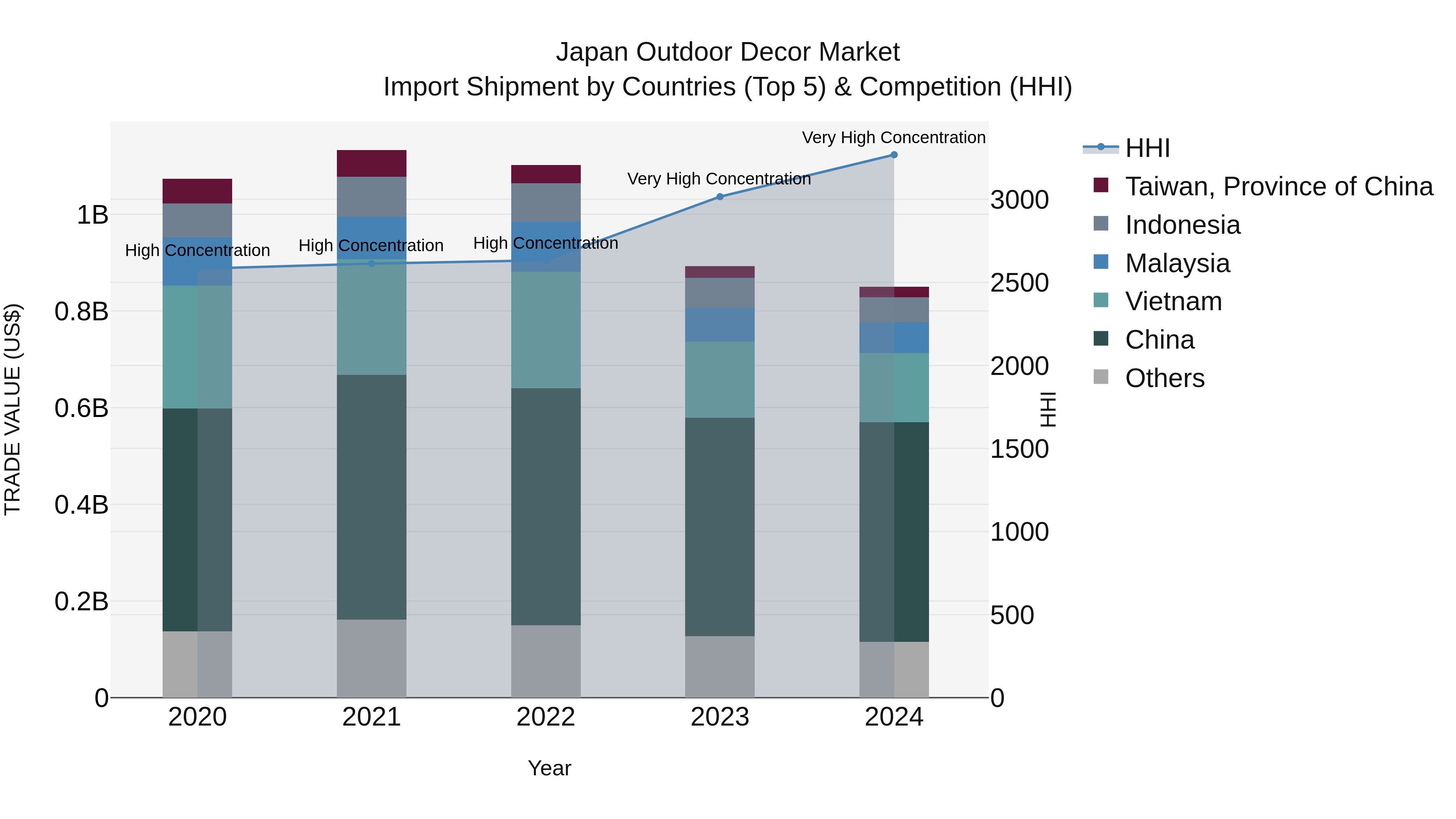 Japan Outdoor Decor Market Import Shipment by Countries (Top 5) & Competition (HHI)