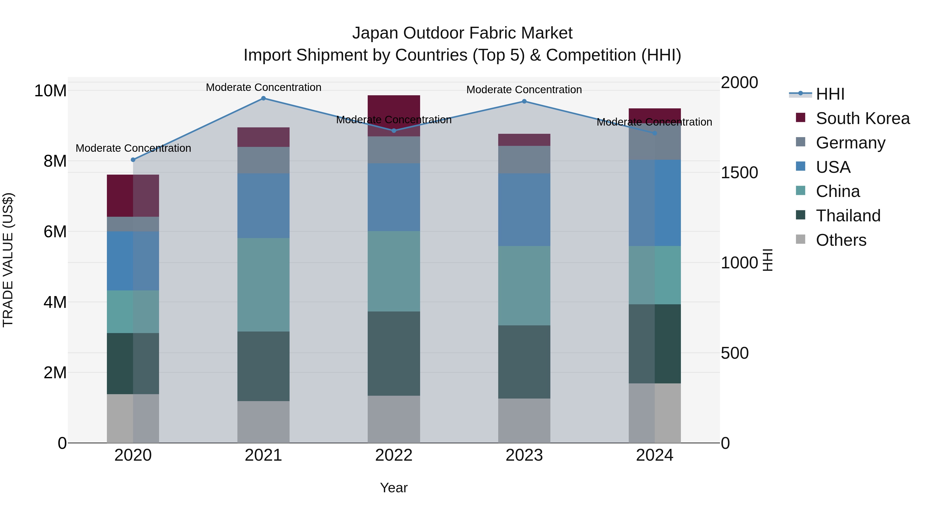 Japan Outdoor Fabric Market Import Shipment by Countries (Top 5) & Competition (HHI)