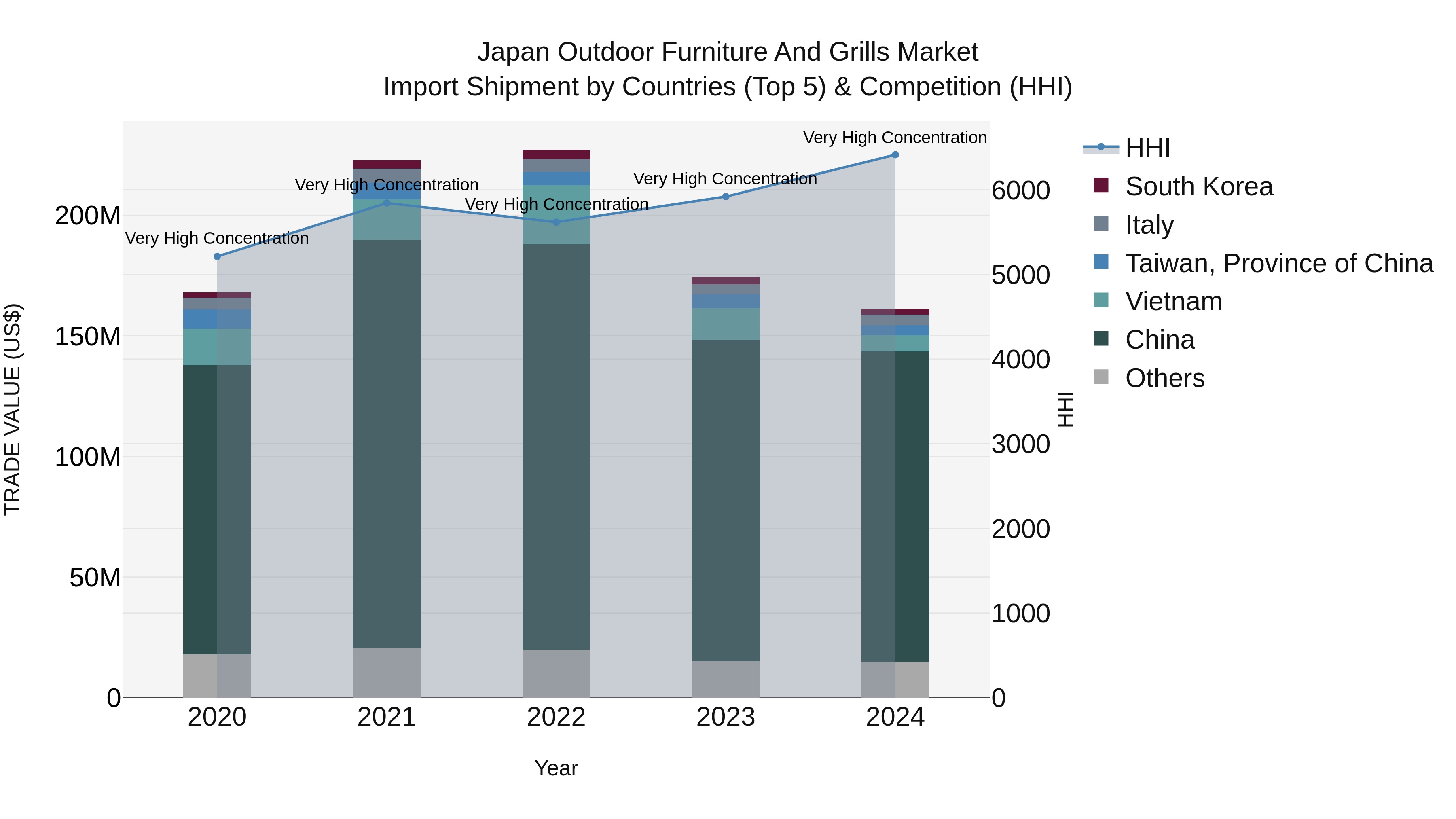 Japan Outdoor Furniture And Grills Market Import Shipment by Countries (Top 5) & Competition (HHI)