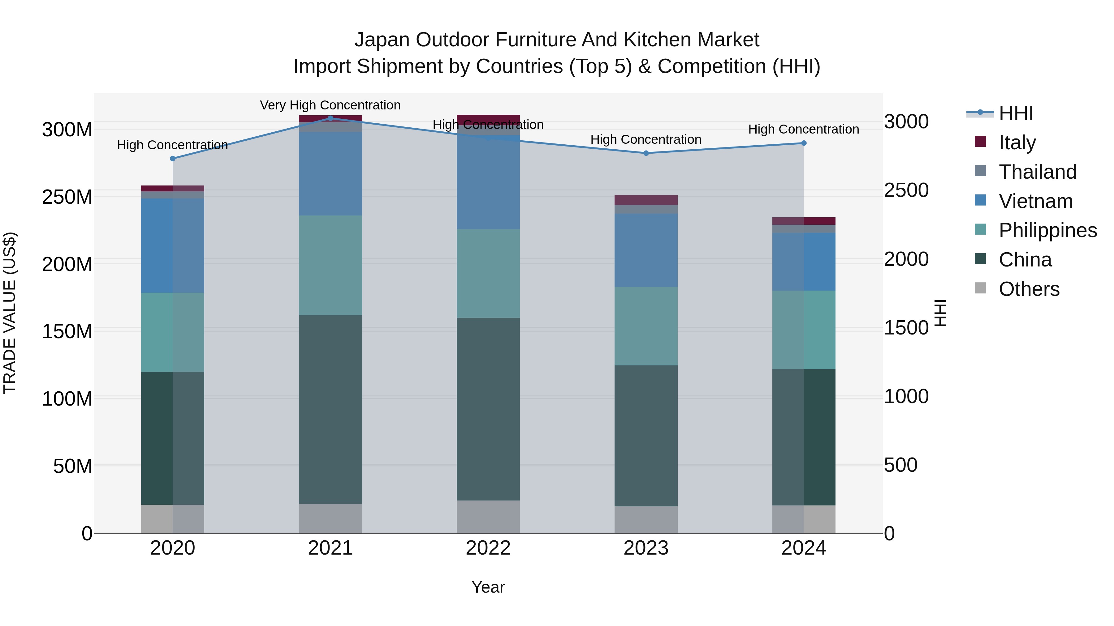 Japan Outdoor Furniture And Kitchen Market Import Shipment by Countries (Top 5) & Competition (HHI)