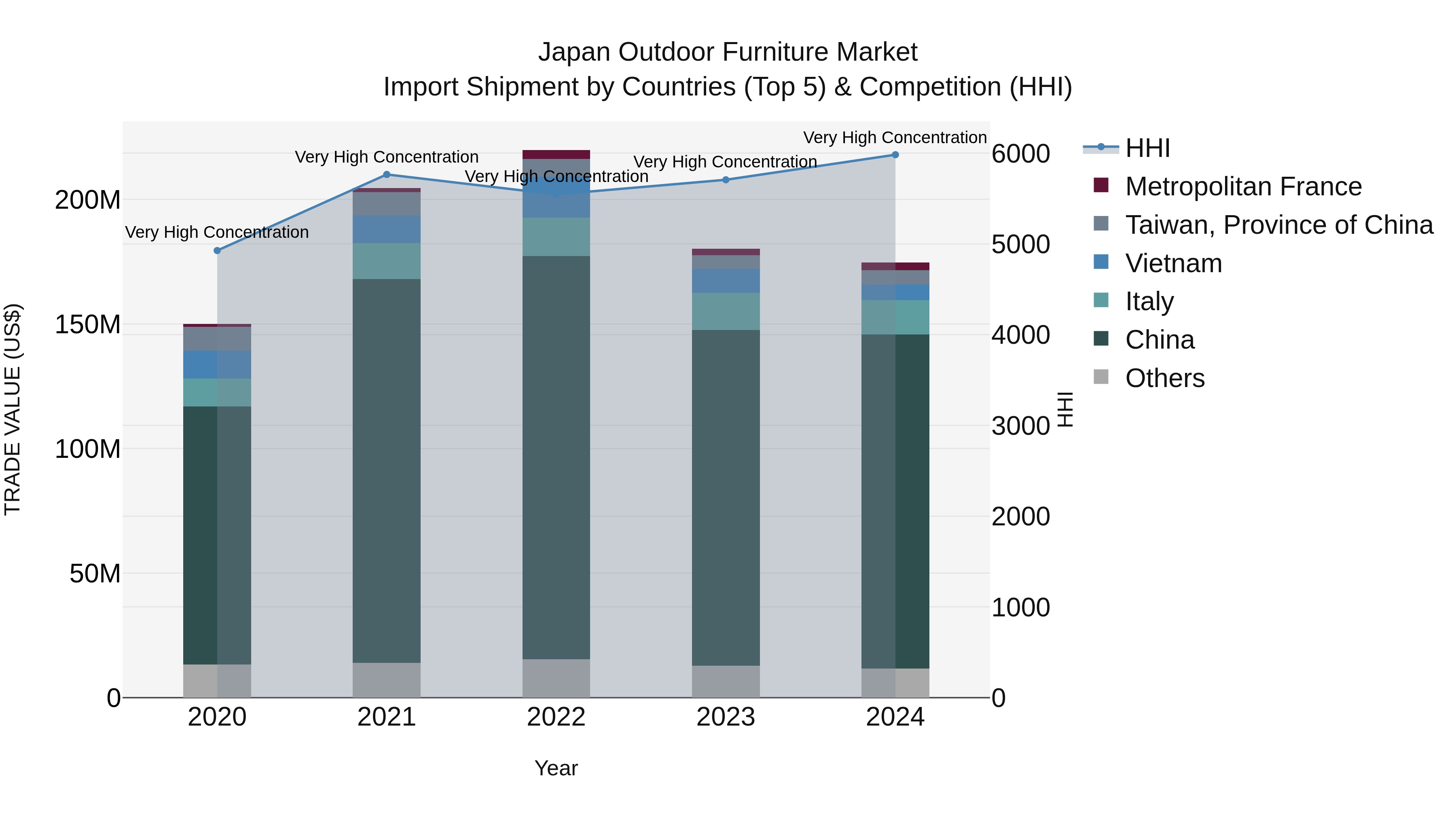 Japan Outdoor Furniture Market Import Shipment by Countries (Top 5) & Competition (HHI)