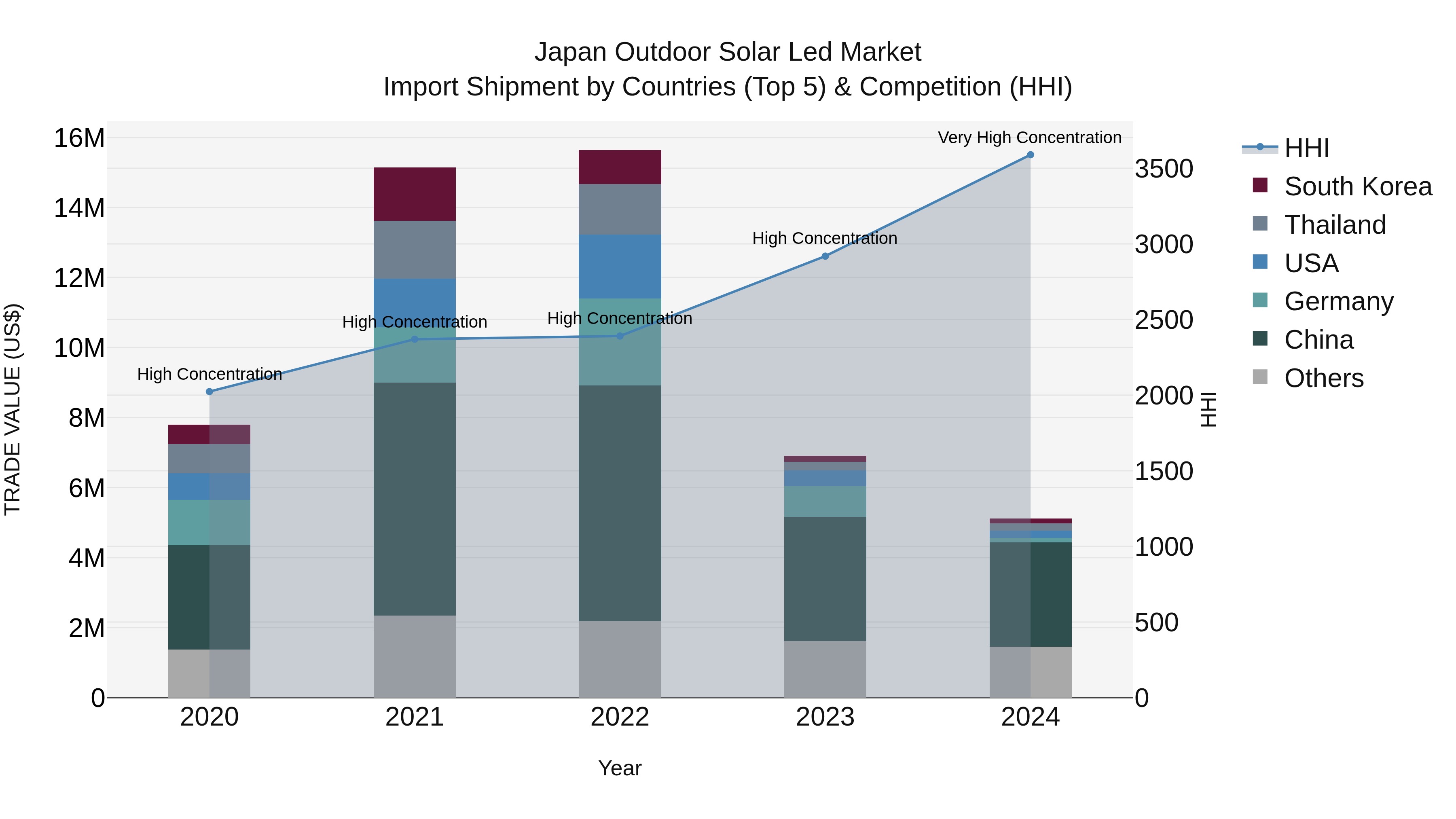 Japan Outdoor Solar Led Market Import Shipment by Countries (Top 5) & Competition (HHI)