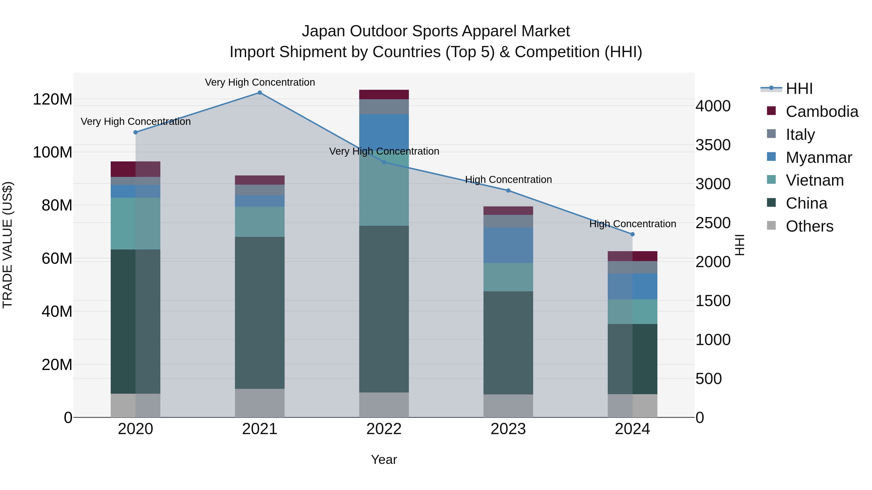 Japan Outdoor Sports Apparel Market Import Shipment by Countries (Top 5) & Competition (HHI)