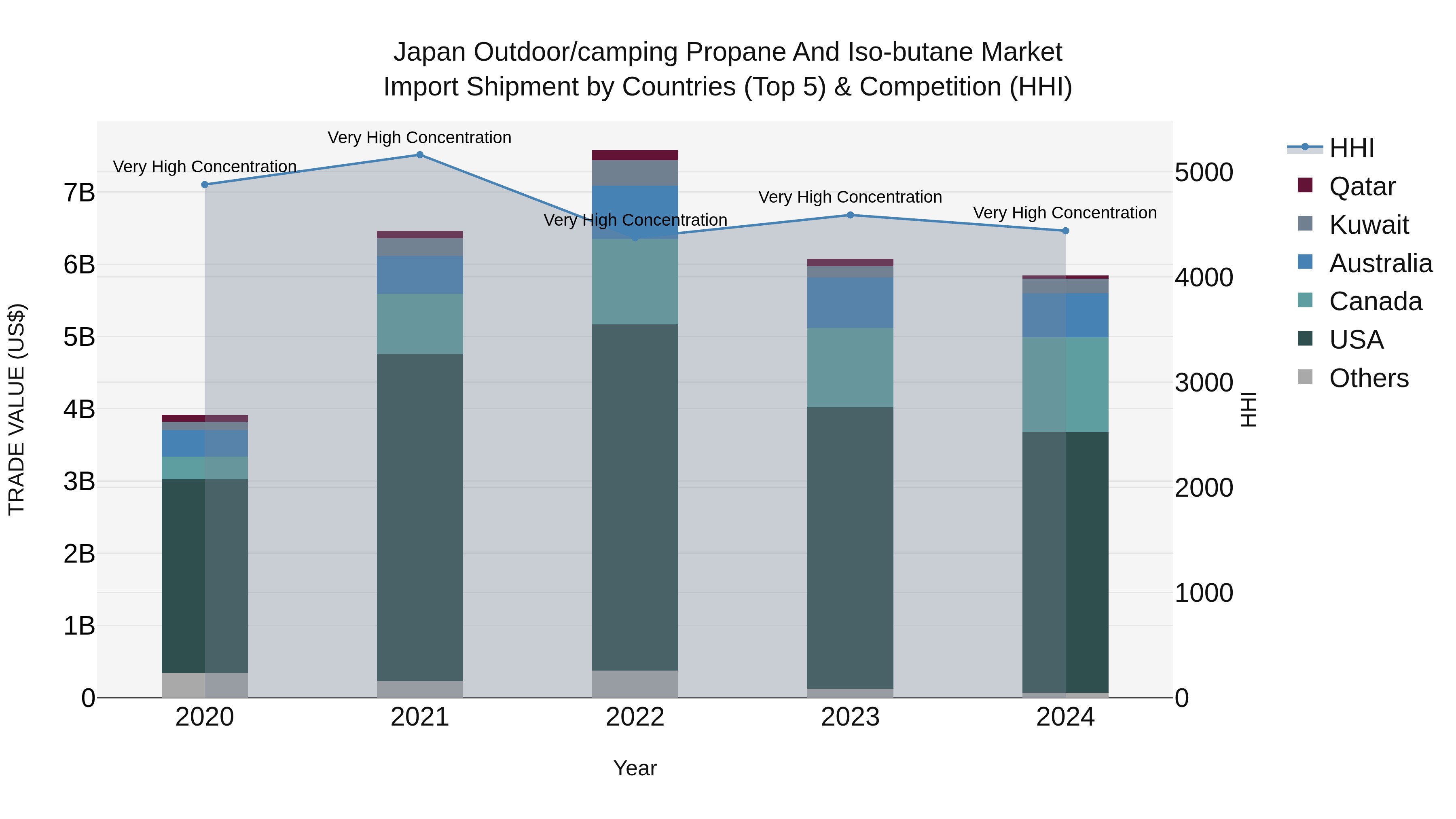 Japan Outdoor/camping Propane And Iso-butane Market Import Shipment by Countries (Top 5) & Competition (HHI)