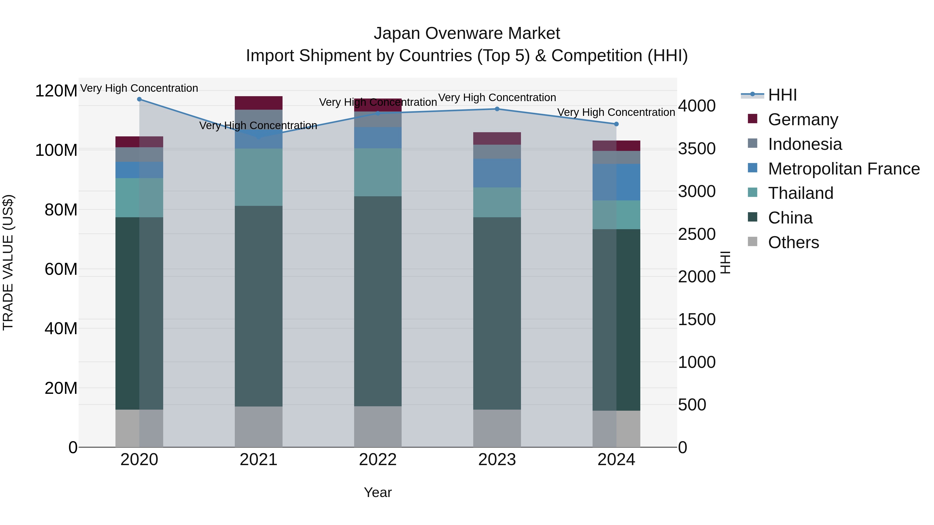 Japan Ovenware Market Import Shipment by Countries (Top 5) & Competition (HHI)