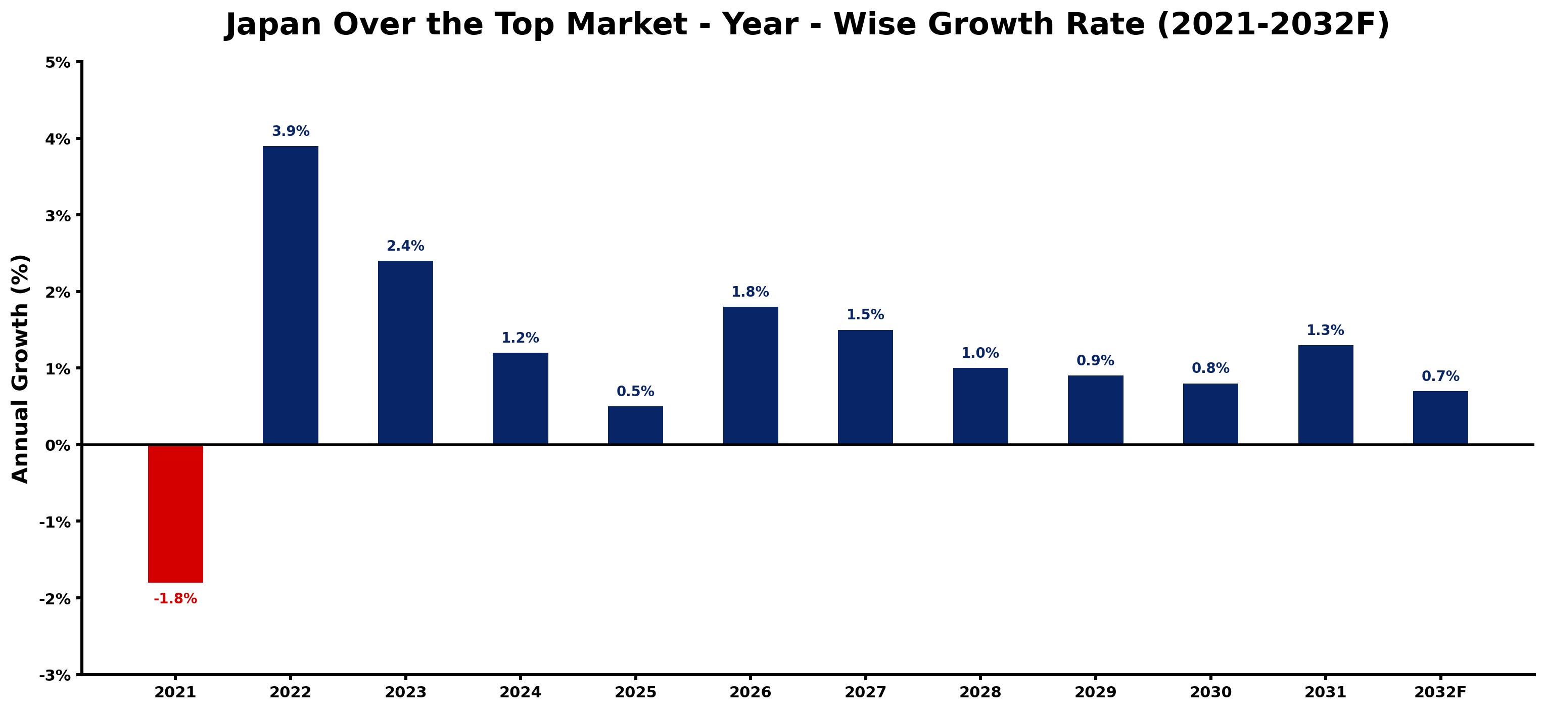 Japan Over the Top Market Year-wise Growth Rate and Key Drivers