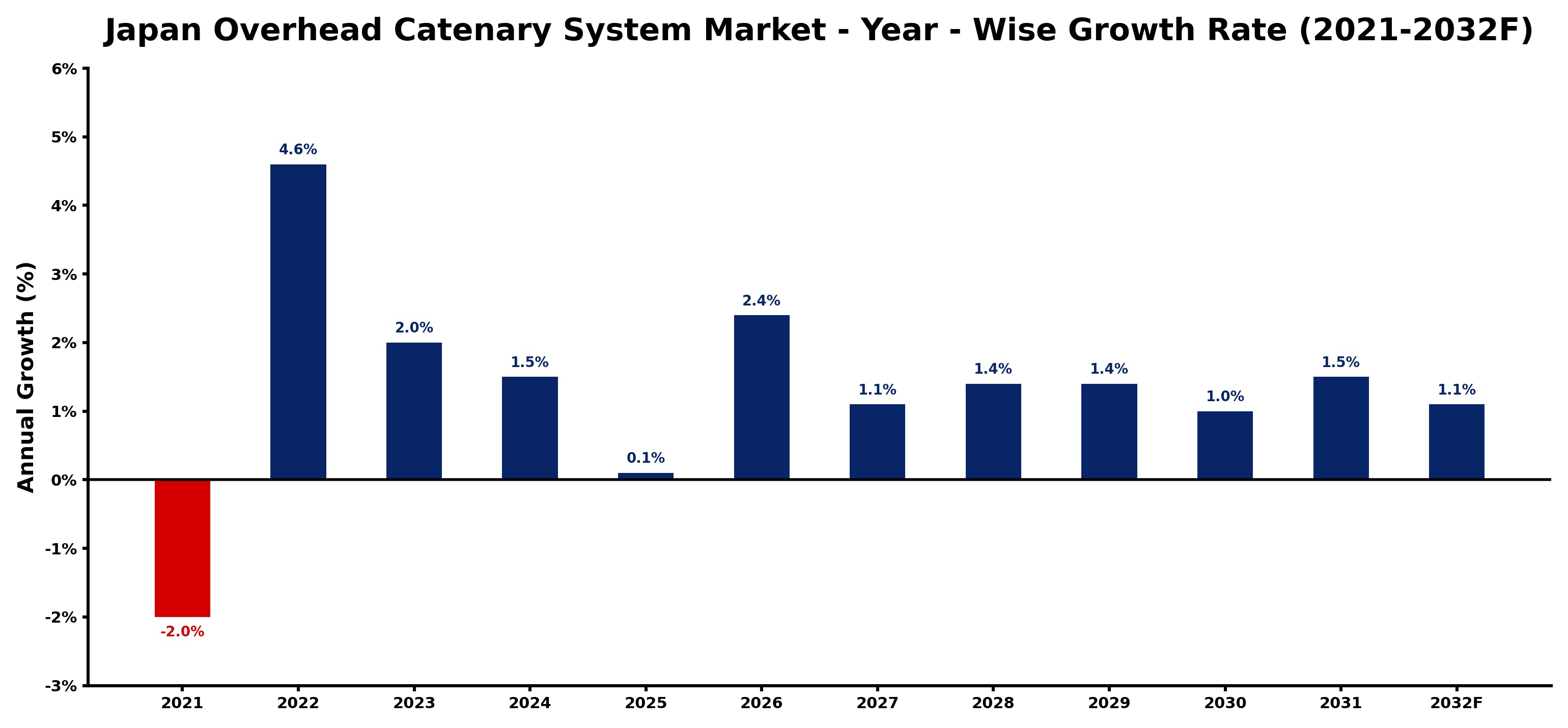 Japan Overhead Catenary System Market Year-wise Growth Rate and Key Drivers