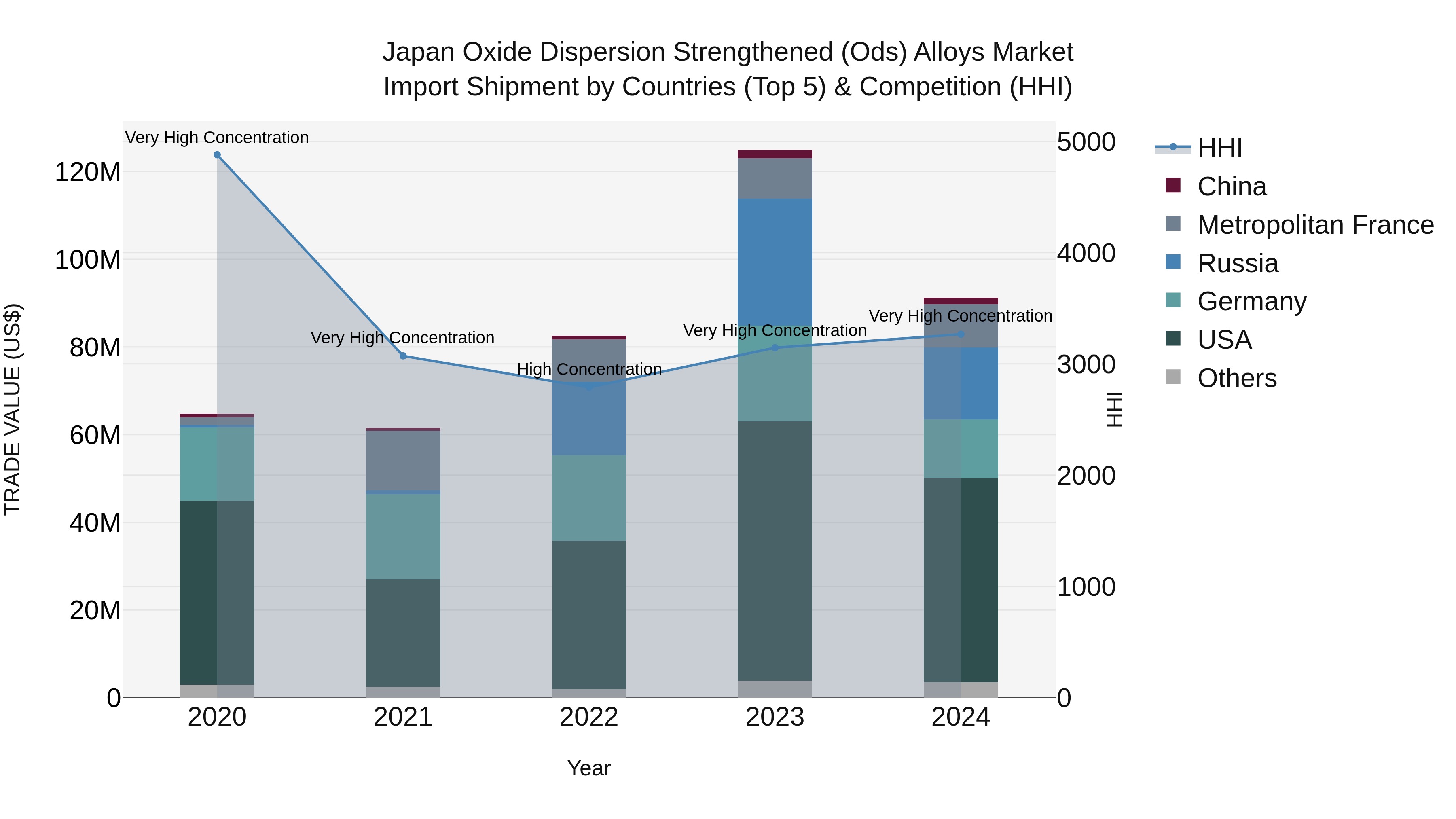 Japan Oxide Dispersion Strengthened (ods) Alloys Market Import Shipment by Countries (Top 5) & Competition (HHI)
