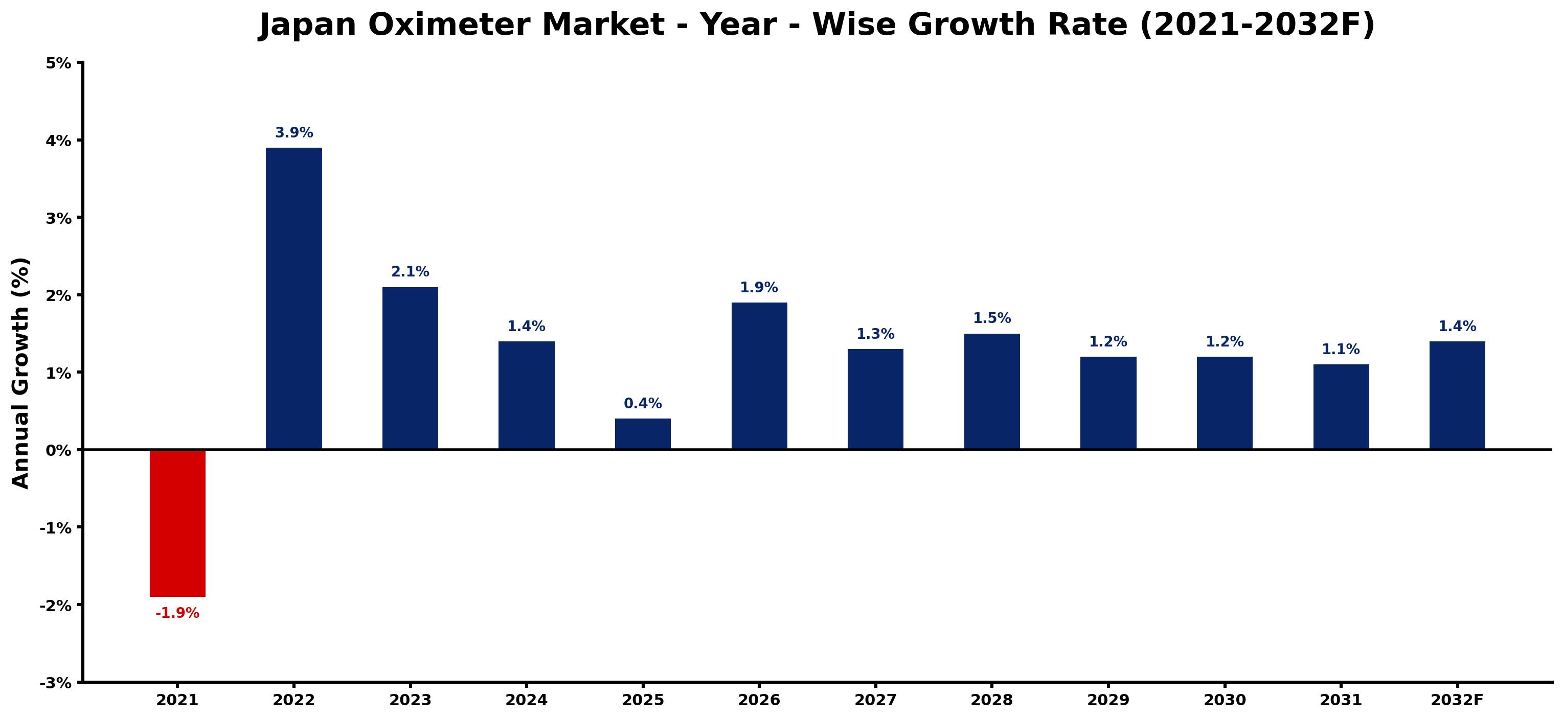 Japan Oximeter Market Year-wise Growth Rate and Key Drivers