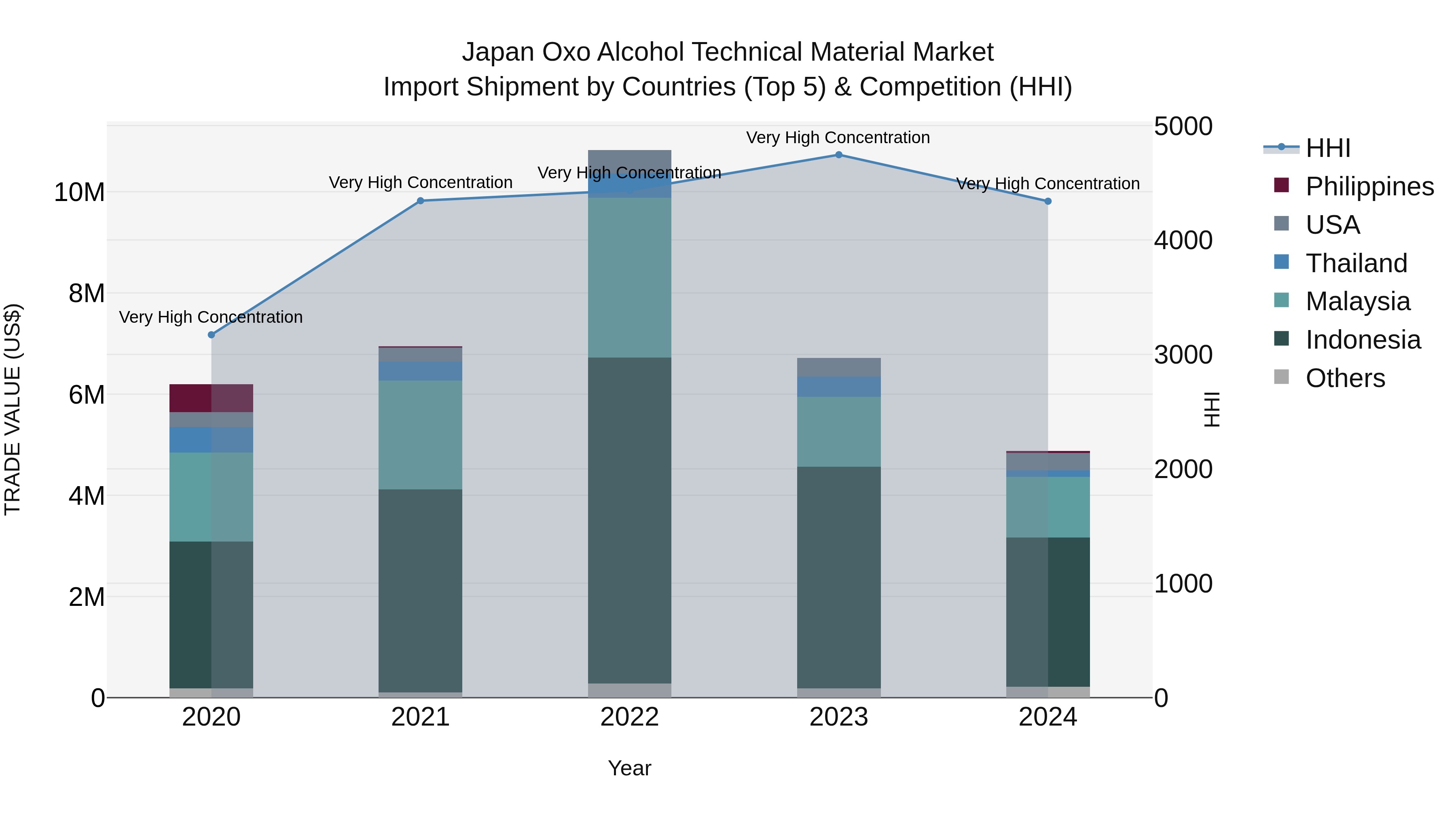 Japan Oxo Alcohol Technical Material Market Import Shipment by Countries (Top 5) & Competition (HHI)