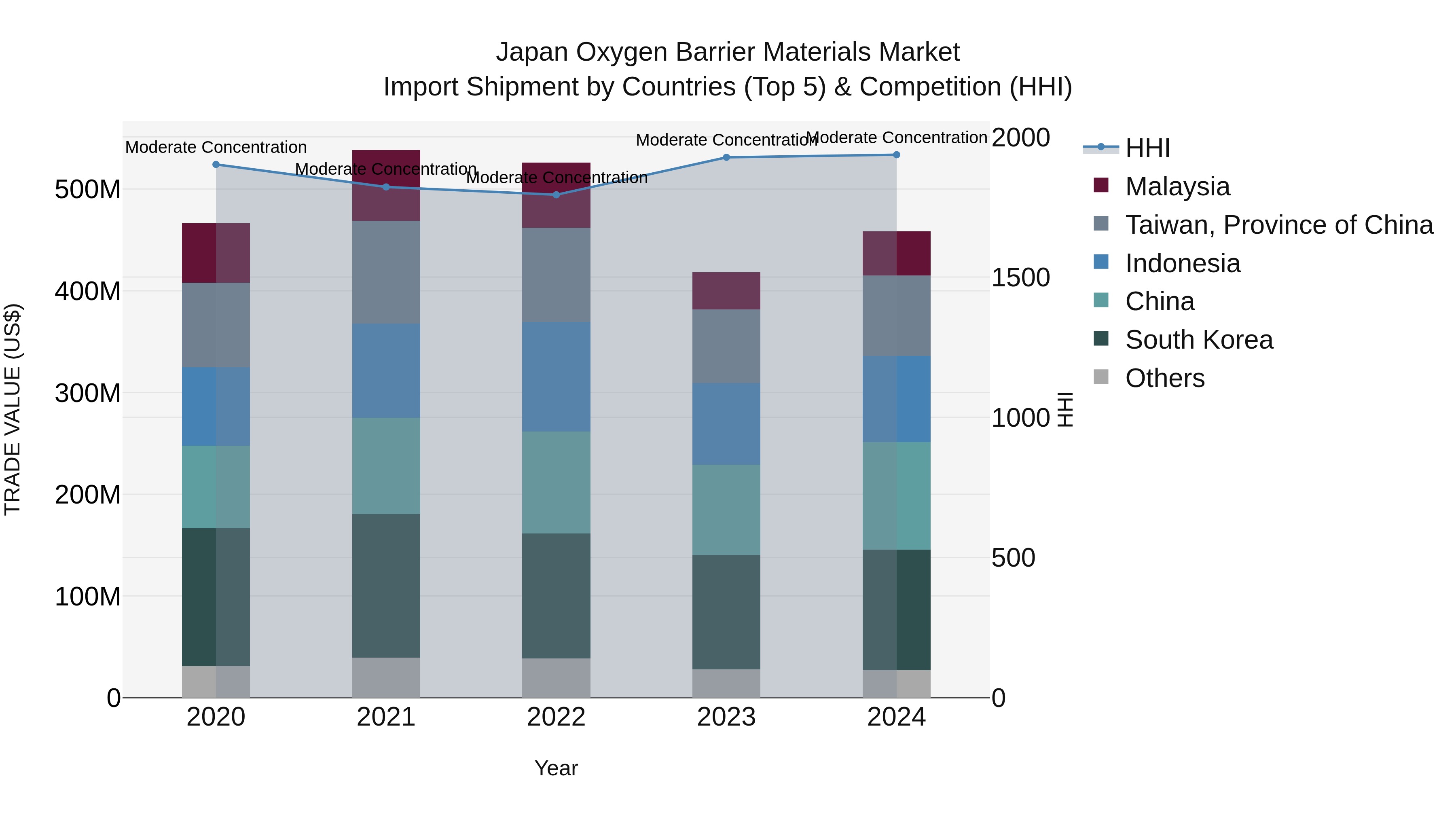 Japan Oxygen Barrier Materials Market Import Shipment by Countries (Top 5) & Competition (HHI)