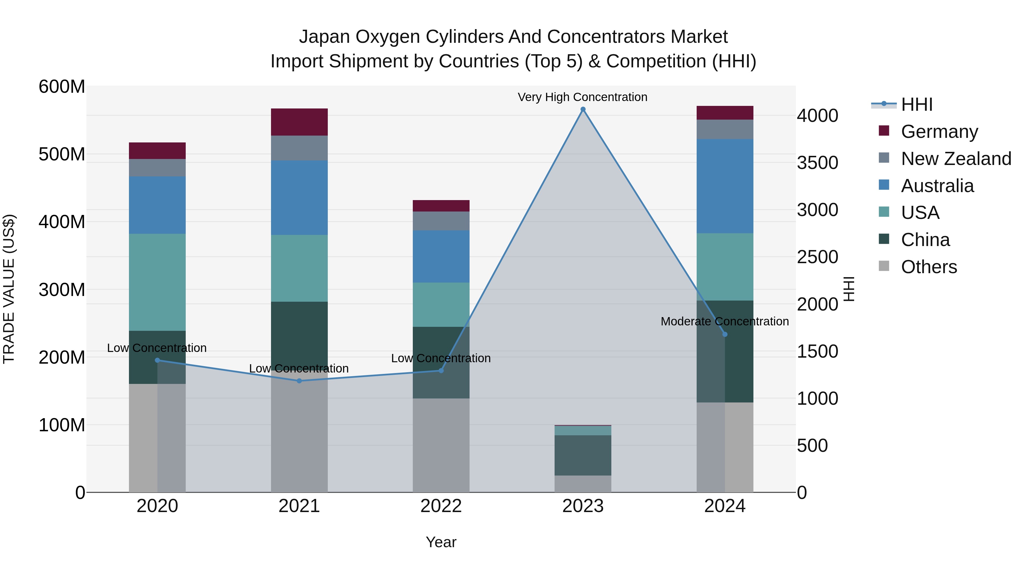 Japan Oxygen Cylinders And Concentrators Market Import Shipment by Countries (Top 5) & Competition (HHI)