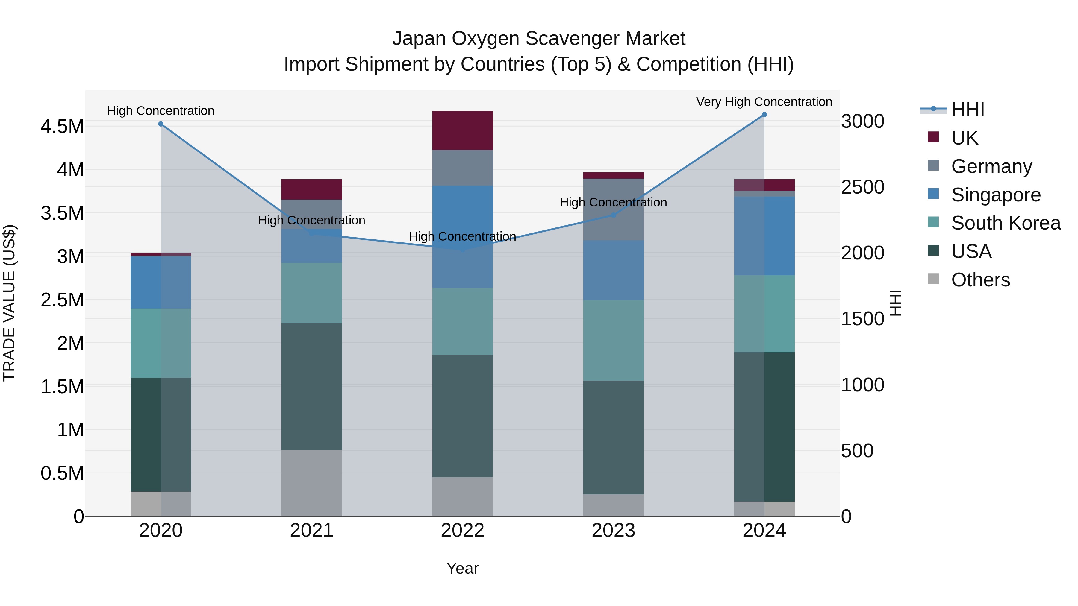 Japan Oxygen Scavenger Market Import Shipment by Countries (Top 5) & Competition (HHI)